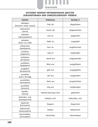 Grammatik
200
ОСНОВНІ ФОРМИ НЕПРАВИЛЬНИХ ДІЄСЛІВ
(GRUNDFORMEN DER UNREGELMÄßIGEN VERBEN)
Infinitiv Präteritum Partizip II
abheben
(знімати, напр. гроші)
hob ab abgehoben
abwaschen
(мити)
wusch ab abgewaschen
anbieten
(пропонувати)
bot an angeboten
anhaben
(мати на собі)
hatte an angehabt
ankommen
(прибувати)
kam an angekommen
anziehen
(надягати)
zog an angezogen
aufstehen
(вставати)
stand auf aufgestanden
ausblasen
(видувати)
blies aus ausgeblasen
ausgeben
(витрачати)
gab aus ausgegeben
aussehen
(мати вигляд)
sah aus ausgesehen
aussterben
(вимирати)
starb aus ausgestorben
ausziehen
(знімати)
zog aus ausgezogen
backen
(пекти)
backte/(застар.) buk gebacken
befinden, sich
(знаходитися)
befand, sich befunden, sich
beginnen
(починати)
begann begonnen
bekommen
(отримувати)
bekam bekommen
beschreiben
(описувати)
beschrieb beschrieben
 