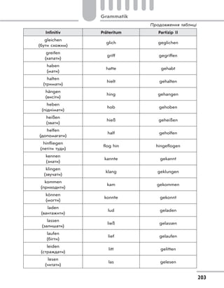 Grammatik
203
Infinitiv Präteritum Partizip II
gleichen
(бути схожим)
glich geglichen
greifen
(хапати)
griff gegriffen
haben
(мати)
hatte gehabt
halten
(тримати)
hielt gehalten
hängen
(висіти)
hing gehangen
heben
(піднімати)
hob gehoben
heißen
(звати)
hieß geheißen
helfen
(допомагати)
half geholfen
hinfliegen
(летіти туди)
flog hin hingeflogen
kennen
(знати)
kannte gekannt
klingen
(звучати)
klang geklungen
kommen
(приходити)
kam gekommen
können
(могти)
konnte gekonnt
laden
(вантажити)
lud geladen
lassen
(залишати)
ließ gelassen
laufen
(бігти)
lief gelaufen
leiden
(страждати)
litt gelitten
lesen
(читати)
las gelesen
Продовження таблиці
 