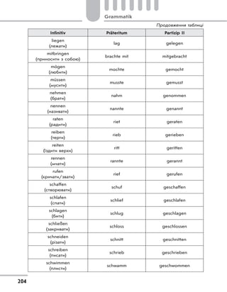Grammatik
204
Infinitiv Präteritum Partizip II
liegen
(лежати)
lag gelegen
mitbringen
(приносити з собою)
brachte mit mitgebracht
mögen
(любити)
mochte gemocht
müssen
(мусити)
musste gemusst
nehmen
(брати)
nahm genommen
nennen
(називати)
nannte genannt
raten
(радити)
riet geraten
reiben
(терти)
rieb gerieben
reiten
(їздити верхи)
ritt geritten
rennen
(мчати)
rannte gerannt
rufen
(кричати/звати)
rief gerufen
schaffen
(створювати)
schuf geschaffen
schlafen
(спати)
schlief geschlafen
schlagen
(бити)
schlug geschlagen
schließen
(закривати)
schloss geschlossen
schneiden
(різати)
schnitt geschnitten
schreiben
(писати)
schrieb geschrieben
schwimmen
(плисти)
schwamm geschwommen
Продовження таблиці
 