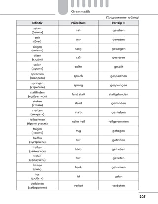 Grammatik
205
Infinitiv Präteritum Partizip II
sehen
(бачити)
sah gesehen
sein
(бути)
war gewesen
singen
(співати)
sang gesungen
sitzen
(сидіти)
saß gesessen
sollen
(мусити)
sollte gesollt
sprechen
(говорити)
sprach gesprochen
springen
(стрибати)
sprang gesprungen
stattfinden
(відбуватися)
fand statt stattgefunden
stehen
(стояти)
stand gestanden
sterben
(вмирати)
starb gestorben
teilnehmen
(брати участь)
nahm teil teilgenommen
tragen
(носити)
trug getragen
treffen
(зустрічати)
traf getroffen
treiben
(займатися)
trieb getrieben
treten
(крокувати)
trat getreten
trinken
(пити)
trank getrunken
tun
(робити)
tat getan
verbieten
(забороняти)
verbot verboten
Продовження таблиці
 