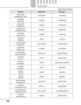 Grammatik
206
Infinitiv Präteritum Partizip II
verbringen
(проводити час)
verbrachte verbracht
vergehen
(минати)
verging vergangen
vergessen
(забувати)
vergaß vergessen
vergleichen
(порівнювати)
verglich verglichen
verlassen
(залишати)
verließ verlassen
verlieren
(губити)
verlor verloren
verschwinden
(зникати)
verschwand verschwunden
verstehen
(розуміти)
verstand verstanden
vorschlagen
(пропонувати)
schlug vor vorgeschlagen
waschen
(мити)
wusch gewaschen
werden
(ставати)
wurde geworden/worden
werfen
(кидати)
warf geworfen
wissen
(знати)
wusste gewusst
wollen
(хотіти)
wollte gewollt
zerschneiden
(розрізати)
zerschnitt zerschnitten
zugreifen
(пригощатися)
griff zu zugegriffen
zurückkommen
(повертатися)
kam zurück zurückgekommen
zwingen
(змушувати)
zwang gezwungen
Закінчення таблиці
 