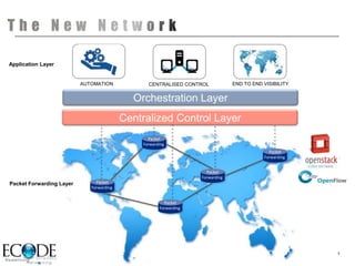 Application Layer


                          AUTOMATION            CENTRALISED CONTROL            END TO END VISIBILITY


                                            Orchestration Layer
                                          Centralized Control Layer
                                                Packet
                                              Forwarding
                                                                                            Packet
                                                                                          Forwarding


                                                                    Packet
                                                                  Forwarding
Packet Forwarding Layer        Packet
                             Forwarding


                                                       Packet
                                                     Forwarding




                                                                                                       3
 