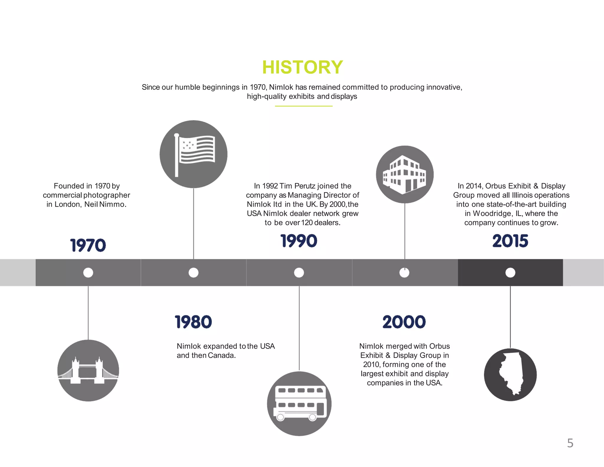 HISTORY
Since our humble beginnings in 1970, Nimlok has remained committed to producing innovative,
high-quality exhibits and displays
Founded in 1970 by
commercial photographer
in London, Neil Nimmo.
Nimlok expanded tothe USA
and then Canada.
In 1992 Tim Perutz joined the
company as Managing Director of
Nimlok ltd in the UK. By 2000,the
USA Nimlok dealer network grew
to be over120 dealers.
In 2014, Orbus Exhibit & Display
Group moved all Illinois operations
into one state-of-the-art building
in Woodridge, IL, where the
company continues to grow.
Nimlok merged with Orbus
Exhibit & Display Group in
2010, forming one of the
largest exhibit and display
companies in the USA.
5
 