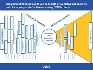 The link between risk management critical controls and auditing | PDF