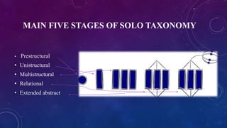 MAIN FIVE STAGES OF SOLO TAXONOMY
• Prestructural
• Unistructural
• Multistructural
• Relational
• Extended abstract
 