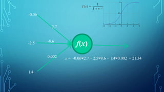 2.7
-8.6
0.002
f(x)
1.4
-2.5
-0.06
x = -0.06×2.7 + 2.5×8.6 + 1.4×0.002 = 21.34
 