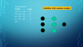 Training data
Fields class
1.4 2.7 1.9 0
3.8 3.4 3.2 0
6.4 2.8 1.7 1
4.1 0.1 0.2 0
etc …
Initialise with random weights
 