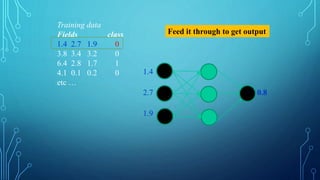 Training data
Fields class
1.4 2.7 1.9 0
3.8 3.4 3.2 0
6.4 2.8 1.7 1
4.1 0.1 0.2 0
etc …
Feed it through to get output
1.4
2.7 0.8
1.9
 