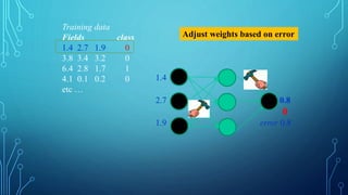 Training data
Fields class
1.4 2.7 1.9 0
3.8 3.4 3.2 0
6.4 2.8 1.7 1
4.1 0.1 0.2 0
etc …
Adjust weights based on error
1.4
2.7 0.8
0
1.9 error 0.8
 