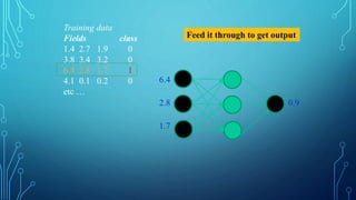 Training data
Fields class
1.4 2.7 1.9 0
3.8 3.4 3.2 0
6.4 2.8 1.7 1
4.1 0.1 0.2 0
etc …
Feed it through to get output
6.4
2.8 0.9
1.7
 
