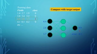 Training data
Fields class
1.4 2.7 1.9 0
3.8 3.4 3.2 0
6.4 2.8 1.7 1
4.1 0.1 0.2 0
etc …
Compare with target output
6.4
2.8 0.9
1
1.7 error -0.1
 