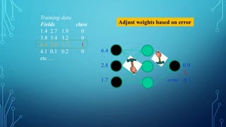 Training data
Fields class
1.4 2.7 1.9 0
3.8 3.4 3.2 0
6.4 2.8 1.7 1
4.1 0.1 0.2 0
etc …
Adjust weights based on error
6.4
2.8 0.9
1
1.7 error -0.1
 