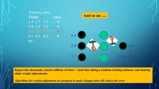 Training data
Fields class
1.4 2.7 1.9 0
3.8 3.4 3.2 0
6.4 2.8 1.7 1
4.1 0.1 0.2 0
etc …
And so on ….
6.4
2.8 0.9
1
1.7 error -0.1
Repeat this thousands, maybe millions of times – each time taking a random training instance, and making
slight weight adjustments.
Algorithms for weight adjustment are designed to make changes that will reduce the error
 