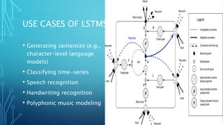 USE CASES OF LSTMS
• Generating sentences (e.g.,
character-level language
models)
• Classifying time-series
• Speech recognition
• Handwriting recognition
• Polyphonic music modeling
 