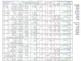 2018 ‫נמרוד‬ ‫ביער‬ ‫טבעי‬ ‫צומח‬ ‫טיפוסי‬‫המומח‬ ‫תצורות‬ ‫של‬ ‫יורד‬ ‫סדר‬ ‫לפי‬.‫השטח‬ ‫מכלל‬ )‫החיים‬ ‫(צורת‬ ‫השכבה‬ ‫של‬ ‫כיסוי‬ ‫אחוזי‬ ‫הם‬ ‫הצומח‬ ‫תצורת‬ ‫מול‬ ‫המספרים‬:)‫היער‬ ‫חופת‬ ‫(כולל‬ ‫מבנית‬ ‫מורכבות‬
‫יחידה‬ '‫מס‬‫סלע‬‫סה"כ‬‫השכבה‬ ‫מתוך‬ ‫אחוזים‬ ‫הם‬ ‫המינים‬ ‫מול‬ ‫המספרים‬‫ש‬"‫ר‬ ‫חיים‬ ‫צורות‬ '‫מס‬
‫יום‬‫והשטח‬‫הרכב‬‫מפנה‬‫כיסוי‬ ‫ואחוז‬‫תצורה‬‫סוג‬‫צבע‬‫כיסוי‬‫בכחול‬ ‫מודגש‬ ‫הראשית‬ ‫השכבה‬ ‫של‬ ‫הכיסוי‬ ‫אחוז‬10% ‫מעל‬ ‫וסלעיות‬
‫המדידה‬‫בדונם‬‫נטוע‬ ‫יער‬‫וגובה‬‫גאולוגית‬‫קרקע‬‫קרקע‬‫מעוצים‬‫עצים‬'‫מ‬ 2 ‫מעל‬
1‫עד‬
1-2‫מ‬
‫שיחים‬‫שיח‬ ‫בני‬‫ש‬"‫ר‬ ‫שב‬‫ע‬‫מטפסים‬
3.7.18106‫פתוח‬ ‫חורש‬‫מחט‬ ‫עצי‬ ‫מעורב‬'‫מע‬ '‫צפ‬‫גיר‬ ‫אבן‬‫רנדזינה‬‫חום‬4210122045
‫מצוי‬ ‫ואלון‬ ‫רפואי‬ ‫לבנה‬‫ברוטיה‬ .‫א‬701050‫חולית‬‫כידוד‬‫בהירה‬‫צהבהב‬‫רפואי‬ ‫לבנה‬56‫שעירה‬ ‫קידה‬80‫שעיר‬ ‫לוטם‬66‫שעיר‬ ‫נשרן‬‫החורש‬ ‫אספרג‬
‫שעירה‬ ‫וקידה‬ ‫סורי‬ ‫אגס‬ ‫עם‬‫הצנובר‬ .‫א‬301095 ‫עד‬‫חוורית‬ ‫עד‬10YR5/4‫מצוי‬ ‫אלון‬32‫החורש‬ ‫אחירותם‬15‫לבן‬ ‫שבטן‬22‫החורש‬ ‫אלומית‬‫איטלקית‬ ‫יערה‬
10%‫חום‬ ‫צהוב‬ ‫עד‬‫סורי‬ ‫אגס‬7‫הכלב‬ ‫ורד‬5‫דביקה‬ ‫שלהבית‬6‫ההרים‬ ‫איטן‬‫פואה‬
‫81ד‬10YR6/6‫עוזרר‬5‫מבאיש‬ ‫צחנן‬‫מפושקת‬ ‫געדה‬3‫עלים‬ ‫רחב‬ ‫חורש‬ ‫בן‬‫קוצנית‬ ‫קיסוסית‬
‫לביד‬ ‫פטל‬√(‫צהבהבה‬ ‫בקרקע‬ ‫)הגעדה‬‫צהובה‬ ‫דרדרת‬
‫החורש‬ ‫עצבונית‬3‫קיפודן‬ ,‫קייצנית‬
‫סירה‬ ,‫טיון‬ ,‫לוטמית‬ ,‫איטלקי‬ ‫חבלבל‬ ,‫צמרנית‬
3.7.18109+‫פתוח‬ ‫יער‬‫מערבי‬‫גיר‬ ‫אבן‬‫רוסה‬ ‫טרה‬‫כהה‬ ‫חום‬2715102205
110‫סורי‬ ‫ואגס‬ ‫עוזרר‬105020%‫ש‬"‫ב‬‫חומה‬7.5YR3/3‫עוזרר‬55‫אחירותם‬96‫שעיר‬ ‫לוטם‬√√‫שעיר‬ ‫שרעול‬50‫החורש‬ ‫אספרג‬
‫ש‬‫החור‬ ‫אחירותם‬ ‫עם‬1060 ‫עד‬‫מדרגה‬‫וחלוצה‬‫סורי‬ ‫אגס‬35(‫עמוקה‬ ‫בקרקע‬ ‫)האחירותם‬‫דביקה‬ ‫שלהבית‬√‫קייצנית‬35‫פואה‬
‫4ד‬‫ומתחתה‬‫מצוי‬ ‫אלון‬5‫דביק‬ ‫טיון‬4‫קוצנית‬ ‫סירה‬√‫קיפודן‬10‫קוצנית‬ ‫קיסוסית‬
‫א"י‬ ‫אלה‬4‫לבן‬ ‫שבטן‬√‫נשרן‬5
‫התולע‬ ‫אלון‬1‫החורש‬ ‫עצבונית‬
8.7.18103‫פזור‬ ‫יער‬‫מחט‬ ‫עצי‬ ‫מעורב‬‫מערבי‬‫חוור‬‫רנדזינה‬‫חום‬2165105‫פואה‬2
‫ועוזרר‬ ‫קטלב‬‫ברושים‬601040‫גיר‬ ‫אבן‬ ‫עד‬‫כידוד‬‫בהירה‬‫צהבהב‬‫קטלב‬50‫אחירותם‬48‫קוצנית‬ ‫סירה‬80‫קייצנית‬√√
‫ברוטיה‬ .‫א‬301065 ‫עד‬1%‫בהיר‬‫עוזרר‬40‫שעירה‬ ‫קידה‬44‫הסלעים‬ ‫צמרנית‬5‫בלנש‬ ‫קיפודן‬√
‫52ד‬‫ארזים‬1010YR6/4‫התולע‬ ‫אלון‬2√√‫מבאיש‬ ‫צחנן‬6‫דביק‬ ‫טיון‬5‫המכבים‬ ‫דם‬√
‫אטלנטית‬ ‫אלה‬2‫דביקה‬ ‫שלהבית‬2‫הבולבוסין‬ ‫שעורת‬√
‫ותאנה‬ ‫מיש‬ ,‫הדוב‬ ‫שזיף‬ ,‫החורש‬ ‫כליל‬‫א"י‬ ‫אשחר‬2‫שבטן‬ ,‫שברק‬‫החורש‬ ‫אלומית‬√
3.7.18107‫פתוחה‬ ‫שיחייה‬:‫יערנית‬ ‫הגדרה‬‫מערבי‬‫גיר‬ ‫אבן‬‫ש‬"‫ב‬‫רנדזינה‬‫חום‬51115355‫פואה‬3
‫דרום‬‫ש‬‫החור‬ ‫ואחירותם‬ ‫שעירה‬ ‫קידה‬1080‫חולית‬‫חלוצה‬‫חומה‬7.5YR4/3‫מצוי‬ ‫אלון‬√√‫שעירה‬ ‫קידה‬82‫קוצנית‬ ‫סירה‬84‫קיפודן‬√‫קוצנית‬ ‫קיסוסית‬
‫יער‬ ‫ללא‬‫קוצנית‬ ‫סירה‬ ‫עם‬"‫"דליל‬1120 ‫עד‬10%‫וכידוד‬‫קוצני‬ ‫עוזרר‬√‫החורש‬ ‫אחירותם‬12‫שעיר‬ ‫לוטם‬10‫קוצני‬ ‫שברק‬√
‫שנשרף‬ ‫יתכן‬‫ברושים‬90‫א"י‬ ‫אלה‬ ,‫התולע‬ ‫אלון‬√‫מבאיש‬ ‫צחנן‬4‫לבן‬ ‫שבטן‬5‫נשרן‬√
‫בעבר‬‫אורנים‬10‫ברוש‬ ,‫ברוטיה‬ ‫אורן‬√‫פטל‬ ,‫א"י‬ ‫אשחר‬‫שלהבית‬ ,‫מצוי‬ ‫אזוב‬‫החורש‬ ‫אלומית‬√
‫6ד‬‫קוצני‬ ‫צלף‬√‫טיון‬ ,‫איטלקי‬ ‫חבלבל‬‫החורש‬ ‫סחלבן‬√
8.7.18105‫צפופה‬ ‫בתה‬‫מחט‬ ‫עצי‬ ‫מעורב‬‫מערבי‬‫גיר‬ ‫אבן‬‫רנדזינה‬‫חום‬75237020‫פואה‬3
‫דביק‬ ‫וטיון‬ ‫קוצנית‬ ‫סירה‬1065‫חוור‬ ‫עד‬‫כידוד‬‫חומה‬‫אפרפר‬‫עוזרר‬√√‫אחירותם‬57‫קוצנית‬ ‫סירה‬70‫שעיר‬ ‫שרעול‬√√
‫ועוזרר‬ ‫אחירותם‬ ‫עם‬‫אורנים‬501085 ‫עד‬‫בזלת‬ ‫ומחדר‬10YR5/2‫הדוב‬ ‫שזיף‬√‫מבאיש‬ ‫צחנן‬40‫דביק‬ ‫טיון‬20‫מתפתלת‬ ‫שנית‬√
‫5.8ד‬‫אלות‬30‫אפוי‬ ‫וגיר‬‫סורי‬ ‫אגס‬√‫הכלב‬ ‫ורד‬2‫לבן‬ ‫שבטן‬4‫מצוי‬ ‫קנה‬√
‫ארזים‬201%‫קטלב‬√‫שעירה‬ ‫קידה‬1‫דביקה‬ ‫שלהבית‬3‫עלים‬ ‫דקת‬ ‫בקיה‬√
‫זית‬ ,‫תאנה‬√‫קדד‬ ,‫לוטם‬ ,‫קוצני‬ ‫שברק‬‫מרוחק‬ ‫כריך‬√
8.7.18104‫פתוחה‬ ‫בתה‬‫מחט‬ ‫עצי‬ ‫מעורב‬'‫מע‬ '‫דר‬‫גיר‬ ‫אבן‬‫רנדזינה‬3624304‫פואה‬2
‫אורנים‬401065‫וחוור‬‫כידוד‬‫חומה‬‫התולע‬ ‫אלון‬78‫אחירותם‬√√‫קוצנית‬ ‫סירה‬√√‫עלים‬ ‫צפופת‬ ‫קייצנית‬√√√
‫התולע‬ ‫אלון‬ ‫עם‬‫ברושים‬401110 ‫עד‬4%‫עוזרר‬20‫קדוש‬ ‫פטל‬√‫דביקה‬ ‫שלהבית‬√‫כרתית‬ ‫קייצנית‬√√
‫31ד‬‫חורש‬ ‫עצי‬20)‫(במעיין‬ ‫אשל‬√‫שעירה‬ ‫קידה‬√‫לבן‬ ‫שבטן‬√‫מגובבת‬ ‫חרחבינה‬√
‫החורש‬ ‫כליל‬√√‫הכלב‬ ‫ורד‬√‫בלנש‬ ‫קיפודן‬√
‫לבנה‬ ,‫הדוב‬ ‫שזיף‬ ,‫סורי‬ ‫אגס‬‫קידה‬ ,‫צחנן‬√‫מרוחק‬ ‫כריך‬√
8.7.18107‫פתוחה‬ ‫בתה‬:‫יערנית‬ ‫הגדרה‬‫מערבי‬‫חילופי‬‫ש‬"‫ב‬‫רנדזינה‬‫חום‬3142255‫פואה‬1
‫עיקרי‬‫דביק‬ ‫וטיון‬ ‫קוצנית‬ ‫סירה‬"‫"דליל‬1080‫גיר‬ ‫אבן‬‫חלוצה‬‫חומה‬‫חיוור‬‫מצוי‬ ‫אלון‬64√‫קוצני‬ ‫צלף‬√√‫קוצנית‬ ‫סירה‬√√√‫כרתי‬ ‫אשבל‬
‫ברושים‬901135 ‫עד‬‫וחרסית‬‫וכידוד‬10YR6/3‫התולע‬ ‫אלון‬25√‫א"י‬ ‫אשחר‬√‫דביק‬ ‫טיון‬√√‫מפורץ‬ ‫בוצין‬
‫52ד‬‫אורנים‬108%‫הדוב‬ ‫שזיף‬10√‫אחירותם‬√‫שעיר‬ ‫לוטם‬√‫צהובה‬ ‫דרדרת‬
‫פטל‬‫קדד‬ ,‫מצויה‬ ‫געדה‬
‫תאנה‬√‫שעירה‬ ‫קידה‬‫לוטמית‬ ,‫צמרנית‬ ,‫לוענית‬
‫אשל‬√
‫עוזרר‬√
3.7.18110‫פתוחה‬ ‫בתה‬:‫יערנית‬ ‫הגדרה‬'‫מע‬ '‫דר‬‫קשה‬ ‫קירטון‬‫רנדזינה‬‫צהוב‬24132052
1055‫חוור‬ ‫עד‬‫כידוד‬‫בהירה‬‫חום‬‫מצוי‬ ‫אלון‬√√‫שעירה‬ ‫קידה‬√‫קוצנית‬ ‫סירה‬50‫שעיר‬ ‫שרעול‬√√‫קוצנית‬ ‫קיסוסית‬
‫מצוי‬ ‫אלון‬ ‫עם‬1080 ‫עד‬‫וחרסית‬10YR6/6‫עוזרר‬√‫שעיר‬ ‫לוטם‬24‫יבלית‬√
‫5ד‬35%‫ברוטיה‬ ‫אורן‬√‫דביק‬ ‫טיון‬8‫א"י‬ ‫חבלבל‬√
‫דגול‬ ‫אזוביון‬7‫החורש‬ ‫אלומית‬√
‫מפושקת‬ ‫געדה‬5‫עלים‬ ‫צרת‬ ‫שילטה‬√
8.7.18102‫פתוחה‬ ‫בתה‬:‫יערנית‬ ‫הגדרה‬'‫מע‬ '‫דר‬‫בזלת‬‫בנאס‬‫פרוטוגרומוסול‬26152015‫פואה‬2
"‫"ריק‬10404%‫וכידוד‬‫בזלתי‬‫התולע‬ ‫אלון‬√√√√‫פטל‬63‫קוצנית‬ ‫סירה‬90‫הבולבוסין‬ ‫שעורת‬35
‫התולע‬ ‫ואלון‬ ‫פטל‬ ‫עם‬1060 ‫עד‬‫עוזרר‬√‫אחירותם‬25‫קוצני‬ ‫שברק‬7‫קייצנית‬30
‫5.3ד‬‫שעירה‬ ‫ערברבה‬6‫שעיר‬ ‫לוטם‬3‫מגובבת‬ ‫חרחבינה‬25
‫שעירה‬ ‫קידה‬6‫מכחילה‬ ‫חרחבינה‬5
‫ההרים‬ ‫ציבורת‬5
8.7.18101+‫פתוחה‬ ‫בתה‬‫יערנית‬ ‫הגדרה‬‫מערבי‬‫בזלת‬‫פרוטוגרומוסול‬‫חום‬21151510‫פואה‬3
104‫דביק‬ ‫וטיון‬ ‫קוצנית‬ ‫סירה‬101 ‫עומד‬1040‫חלקית‬ ‫בלויה‬‫בזלתי‬‫מאד‬ ‫בהיר‬‫עוזרר‬√√‫מבאיש‬ ‫צחנן‬√√√‫קוצנית‬ ‫סירה‬√√√‫קייצנית‬
‫צפוני‬‫ועוזרר‬ ‫ש‬‫מבאי‬ ‫צחנן‬ ‫עם‬‫מחט‬ ‫עצי‬ ‫מעורב‬1110 ‫עד‬5%‫בנאס‬10YR7/3‫החורש‬ ‫כליל‬√‫אחירותם‬√√‫דביק‬ ‫טיון‬√√‫מגובבת‬ ‫חרחבינה‬
‫01ד‬‫הצנובר‬ .‫א‬60‫הכלב‬ ‫וורד‬√‫הסלעים‬ ‫צמרנית‬√‫מכחילה‬ ‫חרחבינה‬
‫אורן‬ ‫מיני‬20‫פטל‬√‫קוצני‬ ‫שברק‬√‫החורש‬ ‫אלומית‬ ,‫מצוי‬ ‫אפר‬ ‫בן‬
‫ברושים‬20‫שעירה‬ ‫קידה‬√‫מפושקת‬ ‫געדה‬√‫קיפודן‬ ,‫המכבים‬ ‫דם‬
‫שעיר‬ ‫לוטם‬√
‫901א‬‫שנתיים‬ ‫רב‬ ‫עשבוניים‬‫מחט‬ ‫עצי‬ ‫מעורב‬'‫מע‬ '‫דר‬‫גיר‬ ‫אבן‬‫רוסה‬ ‫טרה‬‫חום‬40.50.5310‫פואה‬3
‫שרעול‬‫ו‬ ‫קייצנית‬‫ברוטיה‬ .‫א‬501055‫חולי‬ ‫גיר‬‫אדומה‬ ‫חומה‬‫אדמדם‬‫עוזרר‬√‫א"י‬ ‫אשחר‬√√‫קוצנית‬ ‫סירה‬√√‫כרתית‬ ‫קייצנית‬40‫קוצנית‬ ‫קיסוסית‬
‫קוצנית‬ ‫סירה‬ ‫עם‬‫הצנובר‬ .‫א‬301105 ‫עד‬‫חול‬ ‫ואבן‬‫ש‬"‫ב‬5YR4/3(‫הצנובר‬ ‫)אורן‬√‫קוצני‬ ‫צלף‬√‫שעיר‬ ‫לוטם‬√‫שעיר‬ ‫שרעול‬30
‫03ד‬‫ברושים‬2012%‫וחלוצה‬‫אחירותם‬√‫עלים‬ ‫קטן‬ ‫פרע‬√
‫השלוחה‬ ‫גב‬ ‫על‬‫לבן‬ ‫שבטן‬√
‫סירה‬ ,‫דביק‬ ‫טיון‬
3.7.18‫901ב‬‫שנתיים‬ ‫רב‬ ‫עשבוניים‬‫מחט‬ ‫עצי‬ ‫מעורב‬'‫מע‬ '‫דר‬‫גיר‬ ‫אבן‬‫רוסה‬ ‫טרה‬‫כהה‬ ‫חום‬2.50.51151
‫פזורים‬‫ברוטיה‬ .‫א‬5010608%‫ש‬"‫ב‬‫חומה‬7.5YR3/2‫מצוי‬ ‫אלון‬√‫אחירותם‬√√‫דביקה‬ ‫שלהבית‬√‫עלים‬ ‫צפופת‬ ‫קייצנית‬√‫החורש‬ ‫אספרג‬
‫01ד‬‫עלים‬ ‫קטן‬ ‫ופרע‬ ‫קייצנית‬‫הצנובר‬ .‫א‬301095 ‫עד‬‫מאובנים‬ ‫עם‬‫וחלוצה‬‫התולע‬ ‫אלון‬√√‫עלים‬ ‫קטן‬ ‫פרע‬√‫כרתית‬ ‫קייצנית‬√‫פואה‬
‫ש‬‫החור‬ ‫אחירותם‬ ‫עם‬‫ברושים‬20‫חול‬ ‫אבן‬ ‫ומעט‬‫אורן‬√‫סירה‬ ,‫טיון‬ ,‫שבטן‬‫שעיר‬ ‫שרעול‬√
‫קוצני‬ ‫שברק‬‫ו‬ ‫קוצנית‬ ‫סירה‬
‫אטלנטית‬ ‫אלה‬ ,‫החורש‬ ‫כליל‬ ,‫קטלב‬
?‫נטועים‬ ‫או‬ ‫טבעיים‬ ‫האם‬ ‫ומייש‬
‫עלים‬ ‫ורחבי‬
‫התולע‬ ‫ואלון‬ ‫מצוי‬ ‫אלון‬ ‫עם‬
‫חרחבינה‬ ,‫קיפודן‬ ,‫השדה‬ ‫חבלבל‬
‫קיטה‬ ,‫הפר‬ ‫לשון‬ ,‫שום‬ ,‫מכחילה‬
,‫קוצני‬ ‫שברק‬ ,‫קייצנית‬ ,‫רותמית‬
‫חבלבל‬ ,‫מפושקת‬ ‫געדה‬
‫שבטן‬ ,‫שלהבית‬ ,‫איטלקי‬
‫דביקה‬ ‫שלהבית‬‫ו‬ ‫קוצנית‬ ‫סירה‬
‫וטיפוס‬ ‫צומח‬ ‫תצורת‬
‫טבעי‬ ‫צומח‬
,‫מסולסל‬ ‫פרע‬ ,‫מכחילה‬ ‫חרחבינה‬
‫חבלבל‬ ,‫שבטבטית‬ ‫ארכובית‬ ,‫קיפודן‬
,‫הבולבוסין‬ ‫שעורת‬ ,‫שרעול‬ ,‫השדה‬
‫יבלית‬ ,‫ההרים‬ ‫ציבורת‬
‫שעיר‬ ‫ולוטם‬ ‫קוצנית‬ ‫סירה‬"‫דליל‬ ‫טבעי‬ ‫"חורש‬
‫קוצני‬ ‫שברק‬ ,‫צמרנית‬ ,‫שלהבית‬ ,‫לוטמית‬
‫קוצנית‬ ‫וסירה‬ ‫אחירותם‬ ‫עם‬
‫טבלה‬1‫ב‬:
‫טיפוסי‬
‫הצומח‬
‫הטבעי‬
‫יער‬ ‫כתת‬
‫היער‬ ‫של‬
‫הנטוע‬
‫בסקר‬
‫תחילת‬
‫הקיץ‬.
‫ב‬)‫סדר‬ ‫לפי‬
‫של‬ ‫יורד‬
‫גובה‬
‫תצורת‬
‫הצומח‬
‫וצפיפות‬
‫הצומח‬
‫המעוצה‬
 