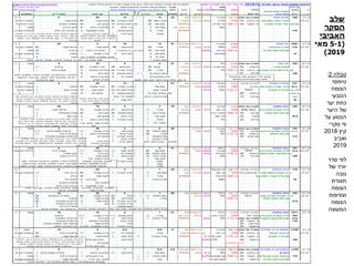 ‫טבלה‬2:
‫טיפוסי‬
‫הצומח‬
‫הטבעי‬
‫יער‬ ‫כתת‬
‫היער‬ ‫של‬
‫על‬ ‫הנטוע‬
‫סקרי‬ ‫פי‬
‫קיץ‬2018
‫ואביב‬
2019
‫סדר‬ ‫לפי‬
‫של‬ ‫יורד‬
‫גובה‬
‫תצורת‬
‫הצומח‬
‫וצפיפות‬
‫הצומח‬
‫המעוצה‬
2018/19 ‫נמרוד‬ ‫ביער‬ ‫טבעי‬ ‫צומח‬ ‫טיפוסי‬‫המומח‬ ‫תצורות‬ ‫של‬ ‫יורד‬ ‫סדר‬ ‫לפי‬.‫השטח‬ ‫מכלל‬ )‫החיים‬ ‫(צורת‬ ‫השכבה‬ ‫של‬ ‫כיסוי‬ ‫אחוזי‬ ‫הם‬ ‫הצומח‬ ‫תצורת‬ ‫מול‬ ‫המספרים‬:)‫היער‬ ‫חופת‬ ‫(כולל‬ ‫מבנית‬ ‫מורכבות‬
‫יחידה‬ '‫מס‬‫סלע‬‫סה"כ‬‫השכבה‬ ‫מתוך‬ ‫אחוזים‬ ‫הם‬ ‫המינים‬ ‫מול‬ ‫המספרים‬‫ש‬"‫ר‬ ‫חיים‬ ‫צורות‬ '‫מס‬
‫יום‬‫והשטח‬‫הרכב‬‫מפנה‬‫כיסוי‬ ‫ואחוז‬‫תצורה‬‫סוג‬‫צבע‬‫כיסוי‬‫בכחול‬ ‫מודגש‬ ‫הראשית‬ ‫השכבה‬ ‫של‬ ‫הכיסוי‬ ‫אחוז‬10% ‫מעל‬ ‫וסלעיות‬
‫המדידה‬‫בדונם‬‫נטוע‬ ‫יער‬‫וגובה‬‫גאולוגית‬‫קרקע‬‫קרקע‬‫מעוצים‬‫עצים‬'‫מ‬ 2 ‫מעל‬
1‫עד‬
1-2‫מ‬
‫שיחים‬‫שיח‬ ‫בני‬‫ש‬"‫ר‬ ‫שב‬‫ע‬‫מטפסים‬
3.7.18106‫פתוח‬ ‫חורש‬‫מחט‬ ‫עצי‬ ‫מעורב‬'‫מע‬ '‫צפ‬‫גיר‬ ‫אבן‬‫רנדזינה‬‫חום‬4210122045
5.5.19‫מצוי‬ ‫ואלון‬ ‫רפואי‬ ‫לבנה‬‫ברוטיה‬ .‫א‬701050‫חולית‬‫כידוד‬‫בהירה‬‫צהבהב‬‫רפואי‬ ‫לבנה‬56‫שעירה‬ ‫קידה‬80‫שעיר‬ ‫לוטם‬66‫שעיר‬ ‫נשרן‬‫החורש‬ ‫אספרג‬
‫שעירה‬ ‫וקידה‬ ‫סורי‬ ‫אגס‬ ‫עם‬‫הצנובר‬ .‫א‬301095 ‫עד‬‫חוורית‬ ‫עד‬10YR5/4‫מצוי‬ ‫אלון‬32‫החורש‬ ‫אחירותם‬15‫לבן‬ ‫שבטן‬22‫החורש‬ ‫אלומית‬‫איטלקית‬ ‫יערה‬
10%‫חום‬ ‫צהוב‬ ‫עד‬‫סורי‬ ‫אגס‬7‫הכלב‬ ‫ורד‬5‫דביקה‬ ‫שלהבית‬6‫ההרים‬ ‫איטן‬‫פואה‬
‫81ד‬10YR6/6‫עוזרר‬5‫מבאיש‬ ‫צחנן‬‫מפושקת‬ ‫געדה‬3‫עלים‬ ‫רחב‬ ‫חורש‬ ‫בן‬‫קוצנית‬ ‫קיסוסית‬
‫קטלב‬‫לביד‬ ‫פטל‬√(‫צהבהבה‬ ‫בקרקע‬ ‫)הגעדה‬
3.7.18109+‫פתוח‬ ‫יער‬‫מערבי‬‫גיר‬ ‫אבן‬‫רוסה‬ ‫טרה‬‫כהה‬ ‫חום‬2715102205
5.5.19110‫סורי‬ ‫ואגס‬ ‫עוזרר‬105020%‫ש‬"‫ב‬‫חומה‬7.5YR3/3‫עוזרר‬55‫אחירותם‬96‫שעיר‬ ‫לוטם‬√√‫שעיר‬ ‫שרעול‬50‫החורש‬ ‫אספרג‬
‫ש‬‫החור‬ ‫אחירותם‬ ‫עם‬1060 ‫עד‬‫מדרגה‬‫וחלוצה‬‫סורי‬ ‫אגס‬35(‫עמוקה‬ ‫בקרקע‬ ‫)האחירותם‬‫דביקה‬ ‫שלהבית‬√‫קייצנית‬35‫פואה‬
‫4ד‬‫ומתחתה‬‫מצוי‬ ‫אלון‬5‫דביק‬ ‫טיון‬4‫קוצנית‬ ‫סירה‬√‫קיפודן‬10‫קוצנית‬ ‫קיסוסית‬
‫א"י‬ ‫אלה‬4‫טיון‬ ,‫לוטמית‬ ,‫עצבונית‬ ,‫שבטן‬‫נשרן‬5
‫התולע‬ ‫אלון‬1
8.7.18103‫פזור‬ ‫יער‬‫מחט‬ ‫עצי‬ ‫מעורב‬‫מערבי‬‫חוור‬‫רנדזינה‬‫חום‬2165105‫פואה‬2
5.5.19‫ועוזרר‬ ‫קטלב‬‫ברושים‬601040‫גיר‬ ‫אבן‬ ‫עד‬‫כידוד‬‫בהירה‬‫צהבהב‬‫קטלב‬50‫אחירותם‬48‫קוצנית‬ ‫סירה‬80‫קייצנית‬√√
‫ברוטיה‬ .‫א‬301065 ‫עד‬1%‫בהיר‬‫עוזרר‬40‫שעירה‬ ‫קידה‬44‫הסלעים‬ ‫צמרנית‬5‫בלנש‬ ‫קיפודן‬√
‫52ד‬‫ארזים‬1010YR6/4‫התולע‬ ‫אלון‬2√√‫מבאיש‬ ‫צחנן‬6‫דביק‬ ‫טיון‬5
‫אטלנטית‬ ‫אלה‬2‫א"י‬ ‫אשחר‬2‫דביקה‬ ‫שלהבית‬2
‫ותאנה‬ ‫שקד‬ ,‫מיש‬ ,‫הדוב‬ ‫שזיף‬ ,‫כליל‬ ,‫מצוי‬ .‫א‬‫שבטן‬ ,‫שברק‬
3.7.18107‫פתוחה‬ ‫שיחייה‬:‫יערנית‬ ‫הגדרה‬‫מערבי‬‫גיר‬ ‫אבן‬‫ש‬"‫ב‬‫רנדזינה‬‫חום‬51115355‫פואה‬3
5.5.19‫דרום‬‫ש‬‫החור‬ ‫ואחירותם‬ ‫שעירה‬ ‫קידה‬1080‫חולית‬‫חלוצה‬‫חומה‬7.5YR4/3‫מצוי‬ ‫אלון‬√√‫שעירה‬ ‫קידה‬82‫קוצנית‬ ‫סירה‬84‫קיפודן‬√‫קוצנית‬ ‫קיסוסית‬
‫יער‬ ‫ללא‬‫קוצנית‬ ‫סירה‬ ‫עם‬"‫"דליל‬1120 ‫עד‬10%‫וכידוד‬‫קוצני‬ ‫עוזרר‬√‫החורש‬ ‫אחירותם‬12‫שעיר‬ ‫לוטם‬10‫קוצני‬ ‫שברק‬√‫החורש‬ ‫קיסוס‬
‫שנשרף‬ ‫יתכן‬‫ברושים‬90‫א"י‬ ‫אלה‬ ,‫התולע‬ ‫אלון‬√‫מבאיש‬ ‫צחנן‬4‫לבן‬ ‫שבטן‬5‫נשרן‬√
‫בעבר‬‫אורנים‬10‫ברוש‬ ,‫ברוטיה‬ ‫אורן‬√‫פטל‬ ,‫א"י‬ ‫אשחר‬
‫6ד‬‫קוצני‬ ‫צלף‬√
8.7.18105‫צפופה‬ ‫בתה‬‫מחט‬ ‫עצי‬ ‫מעורב‬‫מערבי‬‫גיר‬ ‫אבן‬‫רנדזינה‬‫חום‬75237020‫פואה‬3
5.5.19‫דביק‬ ‫וטיון‬ ‫קוצנית‬ ‫סירה‬1065‫חוור‬ ‫עד‬‫כידוד‬‫חומה‬‫אפרפר‬‫עוזרר‬√√‫אחירותם‬57‫קוצנית‬ ‫סירה‬70‫שעיר‬ ‫שרעול‬√√
‫ועוזרר‬ ‫אחירותם‬ ‫עם‬‫אורנים‬501085 ‫עד‬‫בזלת‬ ‫ומחדר‬10YR5/2‫הדוב‬ ‫שזיף‬√‫מבאיש‬ ‫צחנן‬40‫דביק‬ ‫טיון‬20‫מתפתלת‬ ‫שנית‬√
‫5.8ד‬‫אלות‬30‫אפוי‬ ‫וגיר‬‫סורי‬ ‫אגס‬√‫הכלב‬ ‫ורד‬2‫לבן‬ ‫שבטן‬4‫מצוי‬ ‫קנה‬√
‫ארזים‬201%‫קטלב‬√‫שעירה‬ ‫קידה‬1‫דביקה‬ ‫שלהבית‬3
‫זית‬ ,‫תאנה‬√
8.7.18104‫פתוחה‬ ‫בתה‬‫מחט‬ ‫עצי‬ ‫מעורב‬'‫מע‬ '‫דר‬‫גיר‬ ‫אבן‬‫רנדזינה‬3624304‫פואה‬2
5.5.19‫אורנים‬401065‫וחוור‬‫כידוד‬‫חומה‬‫התולע‬ ‫אלון‬78‫אחירותם‬√√‫קוצנית‬ ‫סירה‬√√‫עלים‬ ‫צפופת‬ ‫קייצנית‬√√√
‫התולע‬ ‫אלון‬ ‫עם‬‫ברושים‬401110 ‫עד‬4%‫עוזרר‬20‫קדוש‬ ‫פטל‬√‫דביקה‬ ‫שלהבית‬√‫כרתית‬ ‫קייצנית‬√√
‫31ד‬‫חורש‬ ‫עצי‬20)‫(במעיין‬ ‫אשל‬√‫שעירה‬ ‫קידה‬√‫לבן‬ ‫שבטן‬√
‫החורש‬ ‫כליל‬√√‫הכלב‬ ‫ורד‬√
‫לבנה‬ ,‫הדוב‬ ‫שזיף‬ ,‫סורי‬ ‫אגס‬‫קידה‬ ,‫צחנן‬√
8.7.18107‫פתוחה‬ ‫בתה‬:‫יערנית‬ ‫הגדרה‬‫מערבי‬‫חילופי‬‫ש‬"‫ב‬‫רנדזינה‬‫חום‬3142255‫פואה‬1
5.5.19‫עיקרי‬‫דביק‬ ‫וטיון‬ ‫קוצנית‬ ‫סירה‬"‫"דליל‬1080‫גיר‬ ‫אבן‬‫חלוצה‬‫חומה‬‫חיוור‬‫מצוי‬ ‫אלון‬64√‫קוצני‬ ‫צלף‬√√‫קוצנית‬ ‫סירה‬√√√‫כרתי‬ ‫אשבל‬‫הקנוקנות‬ ‫זלזלת‬
‫ברושים‬901135 ‫עד‬‫וחרסית‬‫וכידוד‬10YR6/3‫התולע‬ ‫אלון‬25√‫א"י‬ ‫אשחר‬√‫דביק‬ ‫טיון‬√√‫מפורץ‬ ‫בוצין‬
‫52ד‬‫אורנים‬108%‫הדוב‬ ‫שזיף‬10√‫אחירותם‬√‫שעיר‬ ‫לוטם‬√‫צהובה‬ ‫דרדרת‬
‫סורי‬ ‫אגס‬√‫פטל‬‫קדד‬ ,‫מצויה‬ ‫געדה‬
‫תאנה‬√‫שעירה‬ ‫קידה‬‫לוטמית‬ ,‫צמרנית‬ ,‫לוענית‬
‫אשל‬√
‫עוזרר‬√
3.7.18110‫פתוחה‬ ‫בתה‬:‫יערנית‬ ‫הגדרה‬'‫מע‬ '‫דר‬‫קשה‬ ‫קירטון‬‫רנדזינה‬‫צהוב‬24132052
5.5.191055‫חוור‬ ‫עד‬‫כידוד‬‫בהירה‬‫חום‬‫מצוי‬ ‫אלון‬√√‫שעירה‬ ‫קידה‬√‫קוצנית‬ ‫סירה‬50‫שעיר‬ ‫שרעול‬√√‫קוצנית‬ ‫קיסוסית‬
‫מצוי‬ ‫ואלון‬ ‫שעירה‬ ‫קידה‬ ‫עם‬1080 ‫עד‬‫וחרסית‬10YR6/6‫עוזרר‬√‫שעיר‬ ‫לוטם‬24‫יבלית‬√
‫5ד‬35%‫ברוטיה‬ ‫אורן‬√‫דביק‬ ‫טיון‬8‫א"י‬ ‫חבלבל‬√
‫דגול‬ ‫אזוביון‬7‫החורש‬ ‫אלומית‬√
‫מפושקת‬ ‫געדה‬5‫עלים‬ ‫צרת‬ ‫שילטה‬√
8.7.18102‫פתוחה‬ ‫בתה‬:‫יערנית‬ ‫הגדרה‬'‫מע‬ '‫דר‬‫בזלת‬‫בנאס‬‫פרוטוגרומוסול‬26152015‫פואה‬2
5.5.19"‫"ריק‬10404%‫וכידוד‬‫בזלתי‬‫התולע‬ ‫אלון‬√√√√‫פטל‬63‫קוצנית‬ ‫סירה‬90‫הבולבוסין‬ ‫שעורת‬35
‫התולע‬ ‫ואלון‬ ‫פטל‬ ‫עם‬1060 ‫עד‬‫עוזרר‬√‫אחירותם‬25‫קוצני‬ ‫שברק‬7‫קייצנית‬30
‫5.3ד‬‫שעירה‬ ‫ערברבה‬6‫שעיר‬ ‫לוטם‬3‫מגובבת‬ ‫חרחבינה‬25
‫שעירה‬ ‫קידה‬6‫טיון‬√‫מכחילה‬ ‫חרחבינה‬5
‫מבאיש‬ ‫צחנן‬‫ההרים‬ ‫ציבורת‬5
8.7.18101+‫פתוחה‬ ‫בתה‬‫יערנית‬ ‫הגדרה‬‫מערבי‬‫בזלת‬‫פרוטוגרומוסול‬‫חום‬21151510‫פואה‬3
104‫דביק‬ ‫וטיון‬ ‫קוצנית‬ ‫סירה‬101 ‫עומד‬1040‫חלקית‬ ‫בלויה‬‫בזלתי‬‫מאד‬ ‫בהיר‬‫עוזרר‬√√‫מבאיש‬ ‫צחנן‬√√√‫קוצנית‬ ‫סירה‬√√√‫קייצנית‬
‫צפוני‬‫ועוזרר‬ ‫ש‬‫מבאי‬ ‫צחנן‬ ‫עם‬‫מחט‬ ‫עצי‬ ‫מעורב‬1110 ‫עד‬5%‫בנאס‬10YR7/3‫החורש‬ ‫כליל‬√‫אחירותם‬√√‫דביק‬ ‫טיון‬√√‫מגובבת‬ ‫חרחבינה‬
‫01ד‬‫הצנובר‬ .‫א‬60‫הכלב‬ ‫וורד‬√‫הסלעים‬ ‫צמרנית‬√‫מכחילה‬ ‫חרחבינה‬
‫אורן‬ ‫מיני‬20‫פטל‬√‫קוצני‬ ‫שברק‬√‫החורש‬ ‫אלומית‬ ,‫מצוי‬ ‫אפר‬ ‫בן‬
‫ברושים‬20‫שעירה‬ ‫קידה‬√'‫ש‬ ‫לוטם‬ ,‫מפושקת‬ ‫געדה‬‫קיפודן‬ ,‫המכבים‬ ‫דם‬
3.7.18‫901א‬‫שנתיים‬ ‫רב‬ ‫עשבוניים‬‫מחט‬ ‫עצי‬ ‫מעורב‬'‫מע‬ '‫דר‬‫גיר‬ ‫אבן‬‫רוסה‬ ‫טרה‬‫חום‬40.50.5310‫פואה‬3
5.5.19‫שרעול‬‫ו‬ ‫קייצנית‬‫ברוטיה‬ .‫א‬501055‫חולי‬ ‫גיר‬‫אדומה‬ ‫חומה‬‫אדמדם‬‫עוזרר‬√‫א"י‬ ‫אשחר‬√√‫קוצנית‬ ‫סירה‬√√‫כרתית‬ ‫קייצנית‬40‫קוצנית‬ ‫קיסוסית‬
‫קוצנית‬ ‫סירה‬ ‫עם‬‫הצנובר‬ .‫א‬301105 ‫עד‬‫חול‬ ‫ואבן‬‫ש‬"‫ב‬5YR4/3(‫הצנובר‬ ‫)אורן‬√‫קוצני‬ ‫צלף‬√‫שעיר‬ ‫לוטם‬√‫שעיר‬ ‫שרעול‬30
‫03ד‬‫ברושים‬2012%‫וחלוצה‬‫אחירותם‬‫עלים‬ ‫קטן‬ ‫פרע‬
‫השלוחה‬ ‫גב‬ ‫על‬‫לבן‬ ‫שבטן‬
‫סירה‬ ,‫דביק‬ ‫טיון‬
3.7.18‫901ב‬‫שנתיים‬ ‫רב‬ ‫עשבוניים‬‫מחט‬ ‫עצי‬ ‫מעורב‬'‫מע‬ '‫דר‬‫גיר‬ ‫אבן‬‫רוסה‬ ‫טרה‬‫כהה‬ ‫חום‬2.50.51151
5.5.19‫פזורים‬‫ברוטיה‬ .‫א‬5010608%‫ש‬"‫ב‬‫חומה‬7.5YR3/2‫מצוי‬ ‫אלון‬√‫אחירותם‬√√‫דביקה‬ ‫שלהבית‬√‫עלים‬ ‫צפופת‬ ‫קייצנית‬√‫החורש‬ ‫אספרג‬
‫01ד‬‫עלים‬ ‫קטן‬ ‫ופרע‬ ‫קייצנית‬‫הצנובר‬ .‫א‬301095 ‫עד‬‫מאובנים‬ ‫עם‬‫וחלוצה‬‫התולע‬ ‫אלון‬√√‫עלים‬ ‫קטן‬ ‫פרע‬√‫כרתית‬ ‫קייצנית‬√‫פואה‬
‫ש‬‫החור‬ ‫אחירותם‬ ‫עם‬‫ברושים‬20‫חול‬ ‫אבן‬ ‫ומעט‬‫אורן‬√‫סירה‬ ,‫טיון‬ ,‫שבטן‬‫שעיר‬ ‫שרעול‬√‫קוצנית‬ ‫קיסוסית‬
‫החורש‬ ‫עצבונית‬.‫י‬ ‫מרוות‬ ,‫צפרנית‬ ,‫גזר‬ ,‫סחלבים‬ ,‫סחלבן‬ ,‫שום‬ ,.‫א‬ ‫נורית‬
‫שרעול‬ ,‫פעמונית‬ ,‫גזר‬ ,‫חרחבינות‬ ,‫ערברבה‬ ,‫מוצנית‬ ,‫תיש‬ ‫זקן‬ ,‫קיפודן‬ ,‫לחך‬ ,‫בוצין‬ ,‫פר‬ ‫לשון‬ ,‫כדן‬ ,‫סחלבים‬ ,‫כלנית‬ ,‫נורית‬
,‫שעיר‬ ‫לוטם‬
,‫צמרנית‬ ,‫לוטמית‬
‫זוטה‬ ,‫טיון‬
,‫אלומית‬ ,‫אפר‬ ‫בן‬ ,‫כדן‬ ,‫סחלבים‬ ,‫חורש‬ ‫בן‬ ,‫כריך‬ ,‫בלנש‬ ‫קיפודן‬
,‫המכבים‬ ‫דם‬ ,‫מוצנית‬ ,‫תיש‬ ‫זקן‬ ,‫בוצין‬ ,‫פר‬ ‫לשון‬ ,'‫הבול‬ '‫שע‬ ,‫ציבורת‬
,‫צפרנית‬ ,‫לוטוס‬ ,‫קדד‬ ,'‫שרעול,אספס‬ ,‫פעמונית‬ ,‫כתלית‬ ,‫גזר‬ ,‫כתמה‬
‫שפה‬ ‫חד‬
‫ומכחילה‬ ‫מגובבת‬ ‫חרחבינה‬
‫חבלבל‬ ,‫שלהבית‬ ,‫מצוי‬ ‫אזוב‬
,‫מרווני,טיון‬ ‫לוטם‬ ,‫איטלקי‬
‫מפושקת‬ ‫געדה‬
'‫שע‬ ,‫ציבורת‬ ,‫כדן‬ ,‫סחלבים‬ ,‫כלנית‬ ,‫סחלבן‬ ,‫החורש‬ ‫אלומית‬
,‫עלים‬ ‫צר‬ ‫הרדופנין‬ ,‫הצבעים‬ ‫קחוון‬ ,‫תיש‬ ‫זקן‬ ,‫קיפודן‬ ,'‫הבול‬
,‫אשבל‬ ,‫שברק‬ ,‫לוטוס‬ ,‫אספסת‬ ,‫שרעול‬ ,‫גזר‬ ,‫קוצן‬ ,‫קייצנית‬
‫מרווה‬
,‫איטלקי‬ ‫חבלבל‬ ,‫צמרנית‬ ,‫עצבונית‬
,‫מרווני‬ ‫לוטם‬ ,‫סירה‬ ,‫טיון‬ ,‫לוטמית‬
‫מרווה‬
,‫סיסנית‬ ,‫כריך‬ ,‫כדן‬ ,‫סחלבים‬ ,‫סייפן‬ ,‫קיפודן‬ ,‫קייצנית‬ ,‫קרקפן‬
,‫המכבים‬ ‫דם‬ ,‫תיש‬ ‫זקן‬ ,‫קיפודן‬ ,‫קחוון‬ ,‫לחך‬ ,‫ציבורת‬ ,‫אפר‬ ‫בן‬
,‫לוטוס‬ ,‫קדד‬ ,‫אספסת‬ ,‫גזר‬ ,‫עכובית‬ ,‫קוצן‬ ,.‫ע‬ ‫צר‬ ‫הרדופנין‬
,‫צפרנית‬
,‫סחלבים‬ ,‫השיח‬ ‫חבלבל‬ ,‫מרוחק‬ ‫כריך‬ ,‫עלים‬ ‫דקת‬ ‫בקיה‬
,‫לחך‬ ,'‫הבול‬ '‫שע‬ ,‫ציבורת‬ ,‫אלומית‬ ,‫אפר‬ ‫בן‬ ,‫כדן‬ ,‫דבורנית‬
,‫קייצנית‬ ,'‫ע‬ ‫צר‬ ,‫הרדופנין‬ ,‫המכבים‬ ‫דם‬ ,‫תיש‬ ‫זקן‬ ,‫קיפודן‬
‫ציפרנית‬ ,‫שברק‬ ,‫לוטוס‬ ,‫אספסת‬ ,‫סמר‬ ,‫גזר‬ ,‫קוצן‬
,‫קדד‬ ,‫לוטם‬ ,‫קוצני‬ ‫שברק‬
,‫טיון‬
,‫סייפן‬ ,‫אלומית‬ ,'‫הבולב‬ ‫שעורת‬ ,‫המכבים‬ ‫דם‬ ,‫דבורנית‬
,‫הרדופנין‬ ,‫תיש‬ ‫זקן‬ ,‫קיפודן‬ ,‫לחך‬ ,‫סחלבים‬ ,‫נוריות‬
‫חרחבינות‬ ,‫קוצן‬
,‫צמרנית‬ ,‫שלהבית‬ ,‫לוטמית‬
‫קוצני‬ ‫שברק‬
.‫חרח‬ ,‫תיש‬ ‫זקן‬ ,‫חסידה‬ ‫מקור‬ ,‫סחלבים‬ ,‫שום‬
‫שרעול‬ ,‫מגובבת‬
,‫שום‬ ,‫מכחילה‬ ‫חרחבינה‬ ,‫קיפודן‬ ,‫השדה‬ ‫חבלבל‬
,‫קוצני‬ ‫שברק‬ ,‫קייצנית‬ ,‫רותמית‬ ‫קיטה‬ ,‫הפר‬ ‫לשון‬
‫רומאי‬ ‫חסידה‬ ‫מקור‬ ,‫גדולה‬ ‫דבורנית‬ ,‫אסיה‬ ‫נורית‬
,‫חבלבל‬ ,.‫שב‬ ‫ארכובית‬ ,‫קיפודן‬ ,‫מסולסל‬ ‫פרע‬ ,‫מגובבת‬ ‫חרחבינה‬
,‫סחלבן‬ ,‫שום‬ ,‫אסיה‬ ‫נורית‬ ,‫יבלית‬ ,‫ציבורת‬ ,.‫הבול‬ ‫שעורת‬ ,‫שרעול‬
,‫שילטה‬ ,‫כתמה‬ ,‫הציצית‬ ‫הרדופנין‬ ,‫סירה‬ ‫בן‬ ,‫כדן‬ ,.‫פר‬ ‫סחלב‬
‫ירושלים‬ ‫מרוות‬ ,‫עירית‬ ,‫פעמונית‬ ,‫חרמשית‬
‫וטיפוס‬ ‫צומח‬ ‫תצורת‬
‫טבעי‬ ‫צומח‬
‫שעיר‬ ‫ולוטם‬ ‫קוצנית‬ ‫סירה‬"‫דליל‬ ‫טבעי‬ ‫"חורש‬
‫קוצנית‬ ‫וסירה‬ ‫אחירותם‬ ‫עם‬
‫קוצני‬ ‫שברק‬‫ו‬ ‫קוצנית‬ ‫סירה‬
‫אטלנטית‬ ‫אלה‬ ,‫החורש‬ ‫כליל‬ ,‫קטלב‬
?‫נטועים‬ ‫או‬ ‫טבעיים‬ ‫האם‬ ‫ומיש‬
‫עלים‬ ‫ורחבי‬
‫התולע‬ ‫ואלון‬ ‫מצוי‬ ‫אלון‬ ‫עם‬
‫חבלבל‬ ,‫מפושקת‬ ‫געדה‬
‫שבטן‬ ,‫שלהבית‬ ,‫איטלקי‬
‫דביקה‬ ‫שלהבית‬‫ו‬ ‫קוצנית‬ ‫סירה‬
‫לוטוס‬ ,‫שרעול‬ ,‫ספלול‬ ,‫שילטה‬ ,‫קייצנית‬ ,‫ציבורת‬ ,.‫פר‬ ‫סחלב‬ ,‫שום‬
‫שלב‬
‫הסקר‬
‫האביבי‬
(5-1‫מאי‬
2019)
 