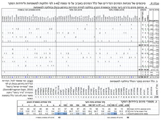 ‫נדירות‬ ‫מידת‬
‫בחרמון‬‫בגולן‬
‫בשמורה‬
‫ביער‬
‫ביער+שמורה‬
‫סה"כ‬
‫אירוסיים‬
‫אספלניים‬
‫גרניים‬
‫דגנים‬
‫זיפניים‬
‫טבוריתיים‬
‫לוטמיים‬
‫לועניתיים‬
‫לופיים‬
‫מורכבים‬
‫מצליבים‬
‫נוריתיים‬
‫נרקיסיים‬
‫סוככיים‬
‫סולניים‬
‫סחלביים‬
‫סמריים‬
‫פואתיים‬
‫פעמוניתיים‬
‫פרגיים‬
‫פרפרניים‬
‫ציפורניים‬
‫שושניים‬
‫אברשיים‬
‫גרניים‬
‫דגנים‬
‫חבחבליים‬
‫מורכבים‬
‫מצליבים‬
‫נוריתיים‬
‫הלילה‬‫נר‬
‫נרקיסיים‬
‫סוככיים‬
‫סחלביים‬
‫סמריים‬
‫פואתיים‬
‫פעמוניתיים‬
‫פרפרניים‬
‫ציפורניים‬
‫קיסוסיים‬
‫שושניים‬
‫שלמוניים‬
‫שפתניים‬
‫תותיים‬
‫אירוסיים‬
‫גמאיים‬
‫גרניים‬
‫דגנים‬
‫ולרייניים‬
‫ורדיים‬
‫זיפניים‬
‫יערתיים‬
‫לוטמיים‬
‫לחכיים‬
‫מורכבים‬
‫מצליבים‬
‫חלב‬‫מרבה‬
‫נוריתיים‬
‫נרקיסיים‬
‫סוככיים‬
‫סחלביים‬
‫סנטליים‬
‫ספלוליים‬
‫סרפדיים‬
‫פואתיים‬
‫פעמוניתיים‬
‫פרגיים‬
‫פרפרניים‬
‫פשתיים‬
‫ציפורניים‬
‫רקפתיים‬
‫שושניים‬
‫שפתניים‬
‫נדיר‬
‫ביותר‬‫נפוץ‬210111
‫נדיר‬
‫ביותר‬‫מצוי‬231311112122131211
‫נדיר‬
‫ביותר‬‫נדיר‬3571112121111114111
‫נדיר‬
‫ביותר‬
‫נדיר‬
‫מאד‬149112121211111
‫נדיר‬
‫ביותר‬
‫נדיר‬
‫ביותר‬51811111111111111
13143764
‫נדיר‬
‫מאד‬‫נפוץ‬2181111115
‫נדיר‬
‫מאד‬‫מצוי‬1061611211311121131131511
‫נדיר‬
‫מאד‬‫נדיר‬77121121111113111212111111
‫נדיר‬
‫מאד‬
‫נדיר‬
‫מאד‬417111111111111
‫נדיר‬
‫מאד‬
‫נדיר‬
‫ביותר‬118111111121
24165191
‫נדיר‬‫נפוץ‬0011
‫נדיר‬‫מצוי‬0011
‫נדירים‬ ‫סה"כ‬37309015711053113132101121201822101122410221006212111114824215193012461113211822135
‫נדיר‬ ‫סה"כ‬
‫בחרמון‬ ‫מאד‬
‫נדיר‬ ‫סה"כ‬
‫בחרמון‬ ‫ביותר‬
‫בלבד‬ ‫בשמורה‬ ‫מינים‬‫בלבד‬ ‫ביער‬ ‫מינים‬‫ובשמורה‬ ‫ביער‬ ‫הנמצאים‬ ‫מינים‬ ‫סיכומים‬
‫א‬.‫נוכחות‬‫ובחלוקה‬ ‫ובגולן‬ ‫בחרמון‬ ‫הנדירות‬ ‫למידת‬ ‫בחלוקה‬ ‫הטבע‬ ‫ובשמורת‬ ‫נמרוד‬ ‫ביער‬ ‫נדירים‬ ‫מינים‬‫למשפחות‬
‫מינים‬‫סה"כ‬
‫פרפרניים‬
‫מורכבים‬
‫דגניים‬
‫מצליבים‬
‫שפתניים‬
‫סחלביים‬
‫סוככיים‬
‫ורדיים‬
‫נוריתיים‬
‫ציפורניים‬
‫פואתיים‬
‫שושניים‬
‫לוטמיים‬
‫גרניים‬
‫זיפניים‬
‫לועניתיים‬
‫אירוסיים‬
‫אלוניים‬
‫ולרייניים‬
‫טבוריתיים‬
‫לחכיים‬
‫נרקיסיים‬
‫סמריים‬
‫פעמוניתיים‬
‫פרגיים‬
‫פשתיים‬
‫אברשיים‬
‫אספלניים‬
‫אשחריים‬
‫גמאיים‬
‫חבלבליים‬
‫טמוסיים‬
‫יערתיים‬
‫לבניים‬
‫לופיים‬
‫חלב‬‫מרבה‬
‫הלילה‬‫נר‬
‫סולניים‬
‫סנטליים‬
‫ספלוליים‬
‫סרפדיים‬
‫קיסוסיים‬
‫רקפתיים‬
‫שלמונים‬
‫תותיים‬
238433125121110988877655422222222221111111111111111111
‫ב‬.‫כלל‬‫למשפחות‬ ‫בחלוקה‬ ‫הכולל‬ ‫בסקר‬ ‫המינים‬
‫901א‬‫901ב‬109-110110107 ‫עיקרי‬107 ‫דר‬106105104103102‫א‬‫ב‬‫ג‬‫ד‬‫ה‬‫ו‬‫ז‬
‫השטח‬ ‫ביחידות‬ ‫שנמצאו‬ ‫מינים‬3615342413587045875657611946853243125
‫יחידה‬ ‫כל‬ ‫של‬ ‫השטח‬ ‫גודל‬27.910.33.64.65.624.718.48.512.724.75.56.75.41138.221.713.911.5
‫לדונם‬ ‫ממוצע‬ ‫מינים‬ ‫מספר‬1.31.59.45.22.32.32.85.36.92.310.49.13.54.22.21.53.110.9
56‫ביער‬ ‫נמצאים‬ ‫לא‬ ‫מינים‬43‫בשמורה‬ ‫נמצאים‬ ‫לא‬ ‫מינים‬
‫היער‬ ‫בתת‬ ‫צמחים‬ ‫מיני‬‫הטבע‬ ‫בשמורת‬ ‫צמחים‬ ‫מיני‬
‫טבלה‬4:
‫ג‬.‫הסקר‬ ‫ביחידות‬ ‫מינים‬ ‫מספרי‬
‫נספח‬ ‫פי‬ ‫על‬ ‫באביב‬ ‫המינים‬ ‫כלל‬ ‫ושל‬ ‫הנדירים‬ ‫המינים‬ ‫נוכחות‬ ‫של‬ ‫סיכומים‬2‫א‬-‫הסקר‬ ‫וליחידות‬ ‫למשפחות‬ ‫חלוקות‬ ‫לפי‬ ‫ג‬
‫הערה‬:‫לעיל‬ ‫שנאמר‬ ‫כפי‬,‫הגדרות‬
‫לפי‬ ‫הן‬ ‫ובגולן‬ ‫בחרמון‬ ‫הנדירות‬
‫אתר‬"‫ברשת‬ ‫ישראל‬ ‫צמחיית‬"
((Danin&Fragman-Sapir, 2016.
‫ההגדרה‬"‫ביותר‬ ‫נדיר‬"‫ניתנה‬
‫בתפוצת‬ ‫כלל‬ ‫נזכר‬ ‫לא‬ ‫המין‬ ‫כאשר‬
‫האזור‬.
 