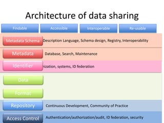 Database, Search, Maintenance
ス Description Language, Schema design, Registry, Interoperability
Continuous Development, Community of PracticeRepository
Architecture of data sharing
Data
Format
Metadata
Metadata Schema
Authentication/authorization/audit, ID federation, securityAccess Control
Organization, systems, ID federationIdentifier
Re-usableFindable InteroperableAccessible
 