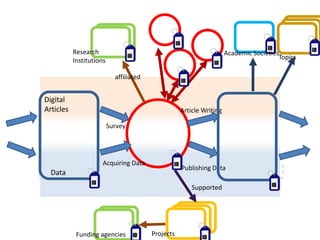 Research Activities and Related Entities
Survey
Article Writing
Acquiring Data
Publishing Data
Funding agencies Projects
affiliated
Supported
ID
ID ID
ID
ID ID
ID
ID
IDID
ID
Data
Digital
Articles
Research
Institutions
Academic Societies
Topics
 