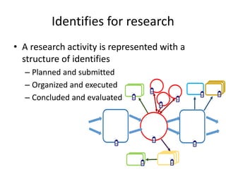 Identifies for research
• A research activity is represented with a
structure of identifies
– Planned and submitted
– Organized and executed
– Concluded and evaluated
ID
ID ID
ID
ID
ID
ID
ID
IDID
ID
 
