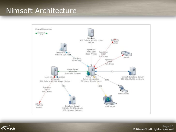 Nimsoft Web performance monitoring