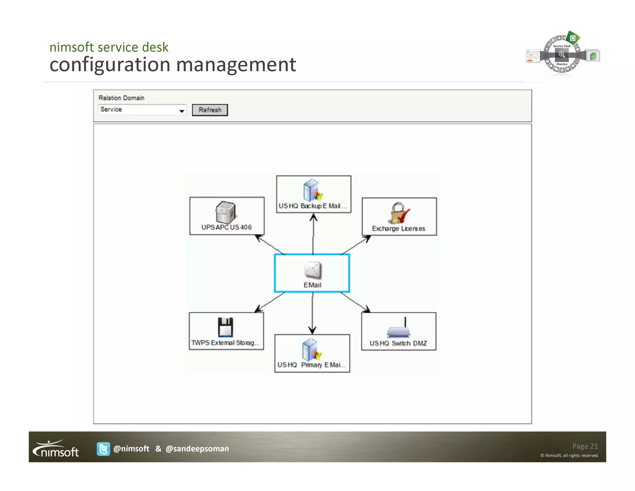 nimsoft service desk
configuration management




          @nimsoft & @sandeepsoman                   Page 21
                                     © Nimsoft, all rights reserved
 