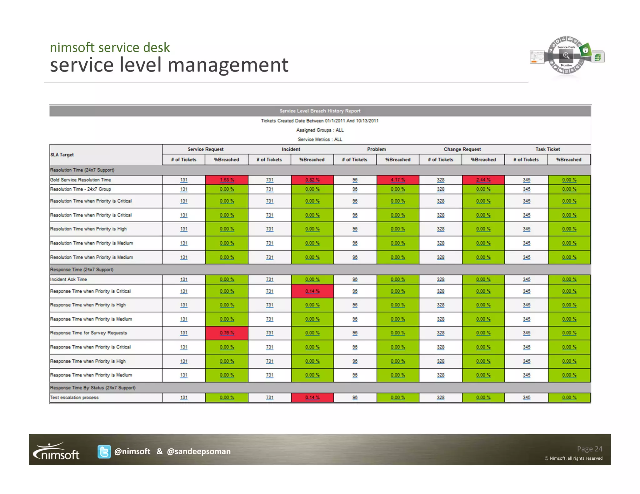nimsoft service desk
service level management




          @nimsoft & @sandeepsoman                   Page 24
                                     © Nimsoft, all rights reserved
 