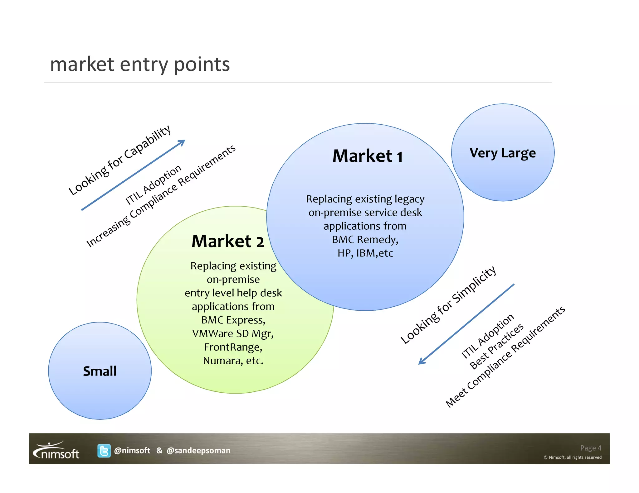 market entry points



                                                  Market 1               Very Large


                                             Replacing existing legacy
                                             on-premise service desk
                                                applications from
                      Market 2                    BMC Remedy,
                                                   HP, IBM,etc
                      Replacing existing
                          on-premise
                     entry level help desk
                      applications from
                        BMC Express,
                      VMWare SD Mgr,
                         FrontRange,
                         Numara, etc.
   Small




       @nimsoft & @sandeepsoman                                                                         Page 4
                                                                                      © Nimsoft, all rights reserved
 