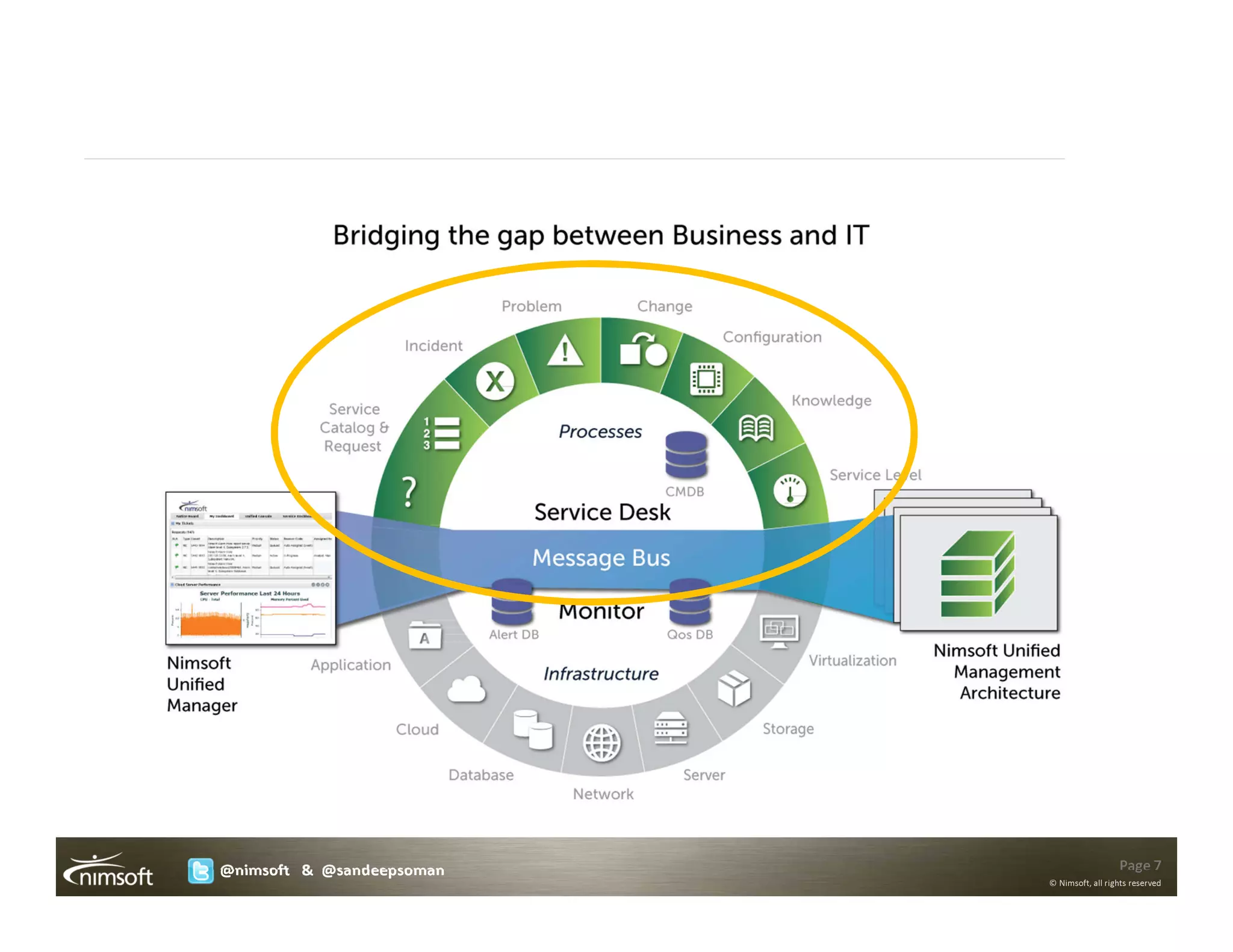 @nimsoft & @sandeepsoman                     Page 7
                           © Nimsoft, all rights reserved
 