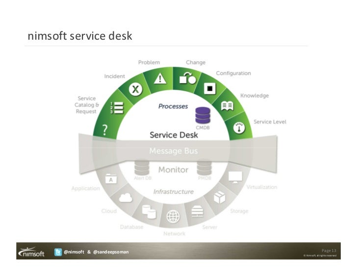 Nimsoft Saas Service Desk Essentials Presented At Ca World 2011