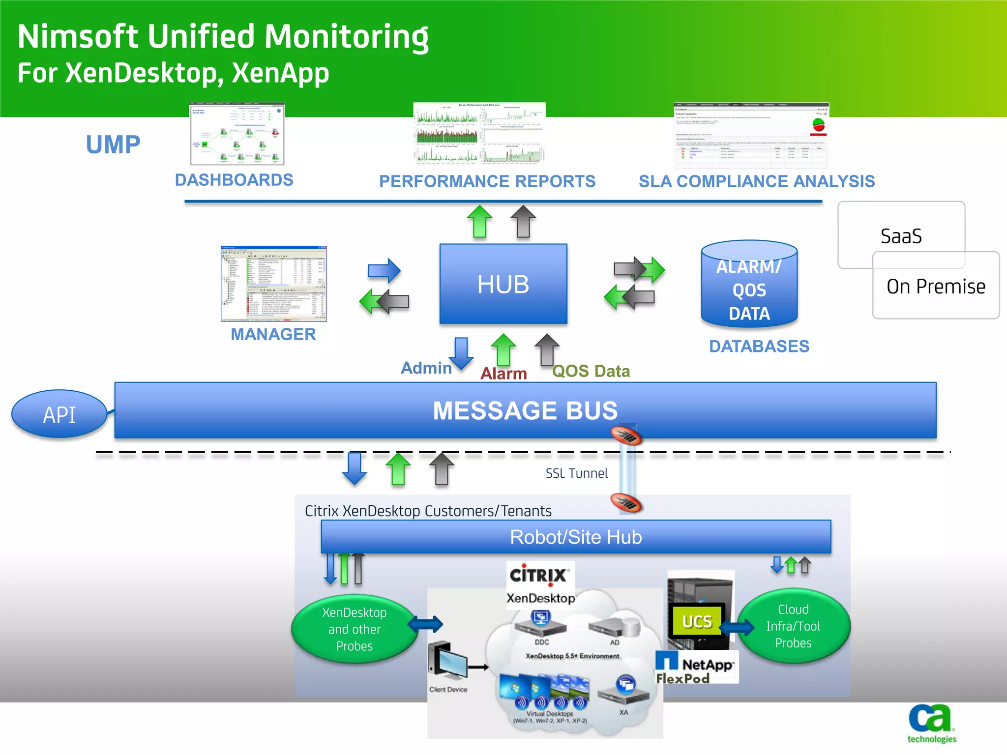 Nimsoft Unified Monitoring
For XenDesktop, XenApp

       UMP
             DASHBOARDS             PERFORMANCE REPORTS                    SLA COMPLIANCE ANALYSIS


                                                                                                      SaaS
                                                                                     ALARM/
                                                  HUB                                 QOS             On Premise
                                                                                      DATA
                 MANAGER
                                                                                 DATABASES
                                         Admin    Alarm         QOS Data

 API                                        MESSAGE BUS

                                                            SSL Tunnel

                          Citrix XenDesktop Customers/Tenants
                                                       Robot/Site Hub


                            XenDesktop                                                     Cloud
                             and other                                         UCS       Infra/Tool
                              Probes                                                       Probes
 