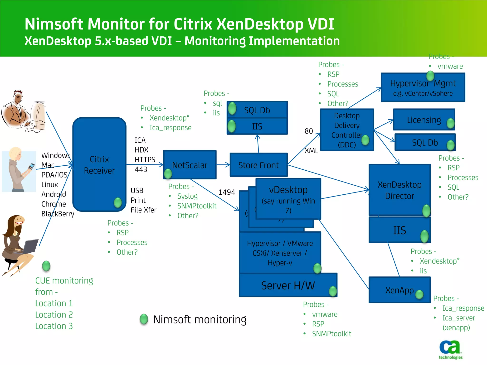 Nimsoft Monitor for Citrix XenDesktop VDI
XenDesktop 5.x-based VDI – Monitoring Implementation
                                                                                                                   Probes -
                                                                                     Probes -                      • vmware
                                                                                     • RSP
                                                                                     • Processes       Hypervisor Mgmt
                                                Probes -                             • SQL              e.g. vCenter/vSphere
                                                • sql                                • Other?
                              Probes -                       SQL Db
                                                • iis                                    Desktop
                              • Xendesktop*                                                                   Licensing
                              • Ica_response                   IIS                       Delivery
                                                                               80       Controller
                            ICA                                                                                SQL Db
                                                                                          (DDC)
                            HDX                                                XML
  Windows                                                                                                               Probes -
                Citrix      HTTPS
  Mac
                            443         NetScalar           Store Front                                                 • RSP
  PDA/iOS      Receiver
                                                                                                                        • Processes
  Linux                                Probes -                                                      XenDesktop         • SQL
  Android                  USB                       1494           vDesktop
                                       • Syslog                  vDesktop Win                          Director         • Other?
  Chrome                   Print
                                       • SNMPtoolkit           vDesktop
                                                                 (say running
                                                             (say running 7) Win
                           File Xfer                            (say running
  BlackBerry                           • Other?                            Win
                     Probes -                                           7)
                                                                     7)
                     • RSP                                                                              IIS
                     • Processes                              Hypervisor / VMware
                     • Other?                                  ESXi/ Xenserver /                              Probes -
                                                                    Hyper-v                                   • Xendesktop*
                                                                                                              • iis
 CUE monitoring
 from -
                                                                  Server H/W                          XenApp
                                                                                                                     Probes -
 Location 1                                                                   Probes -                               • Ica_response
 Location 2                                                                   • vmware
 Location 3
                                   Nimsoft monitoring                         • RSP
                                                                                                                     • Ica_server
                                                                                                                        (xenapp)
                                                                              • SNMPtoolkit
 