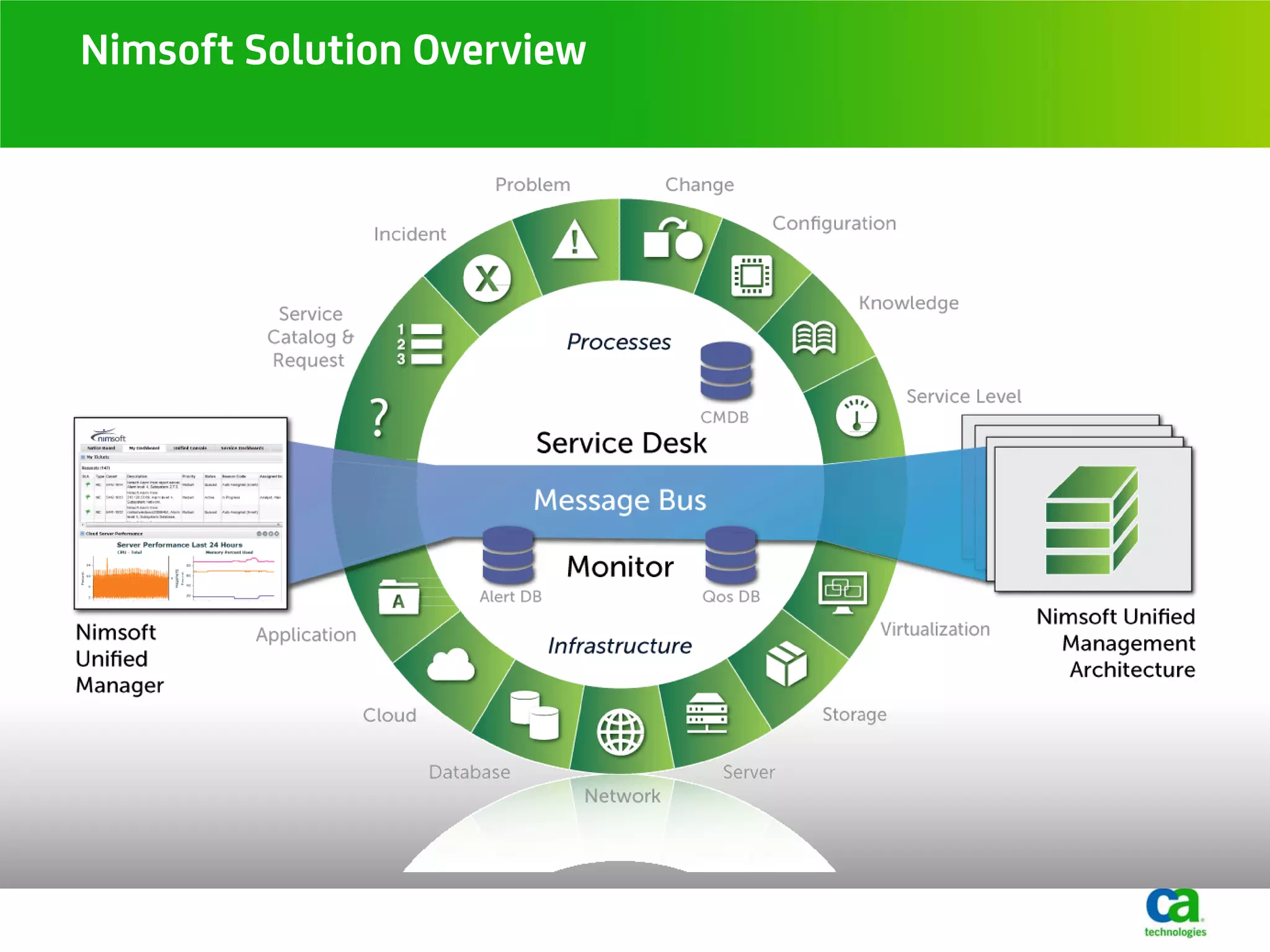 Nimsoft Solution Overview
 