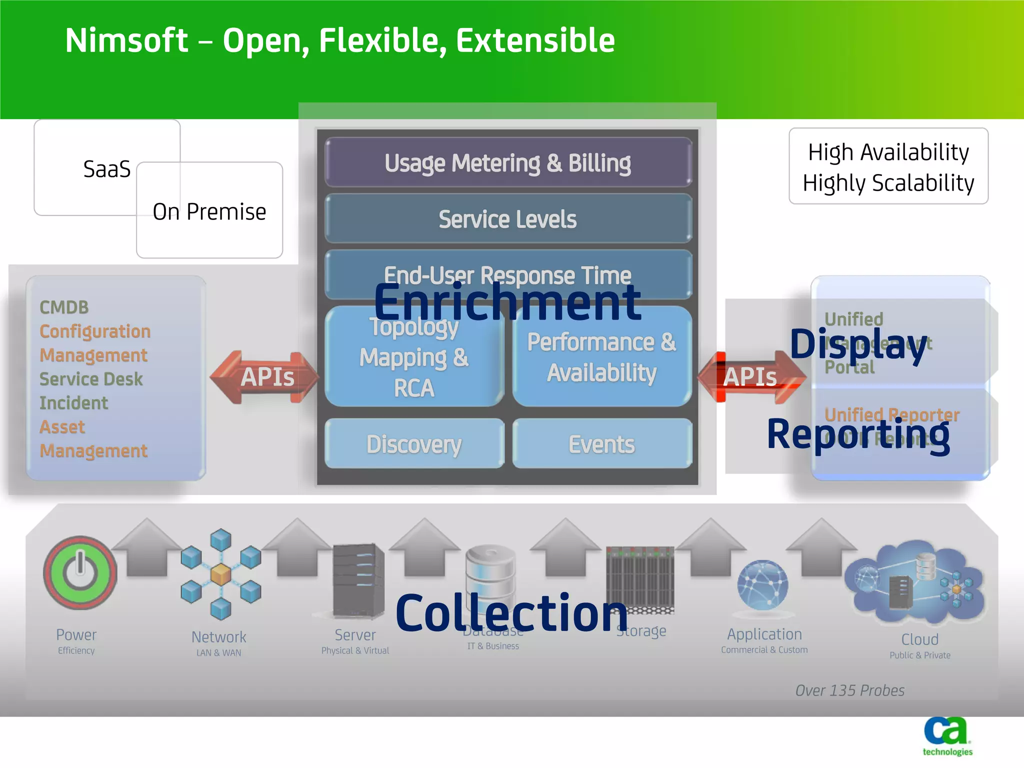 Nimsoft – Open, Flexible, Extensible

                                                                                                     High Availability
        SaaS
                                                                                                     Highly Scalability
                On Premise


CMDB                                           Enrichment                                                 Unified
Configuration
Management                                                                                        Display Management
                                                                                                          Portal
Service Desk               APIs                                                     APIs
Incident
                                                                                             Reporting
                                                                                                          Unified Reporter
Asset
                                                                                                          OOTB Reports
Management




 Power
  Efficiency
                   Network
                   LAN & WAN
                                     Server
                                  Physical & Virtual
                                                       Collection
                                                         Database
                                                          IT & Business
                                                                          Storage    Application
                                                                                    Commercial & Custom
                                                                                                                    Cloud
                                                                                                                 Public & Private


                                                                                                    Over 135 Probes
 