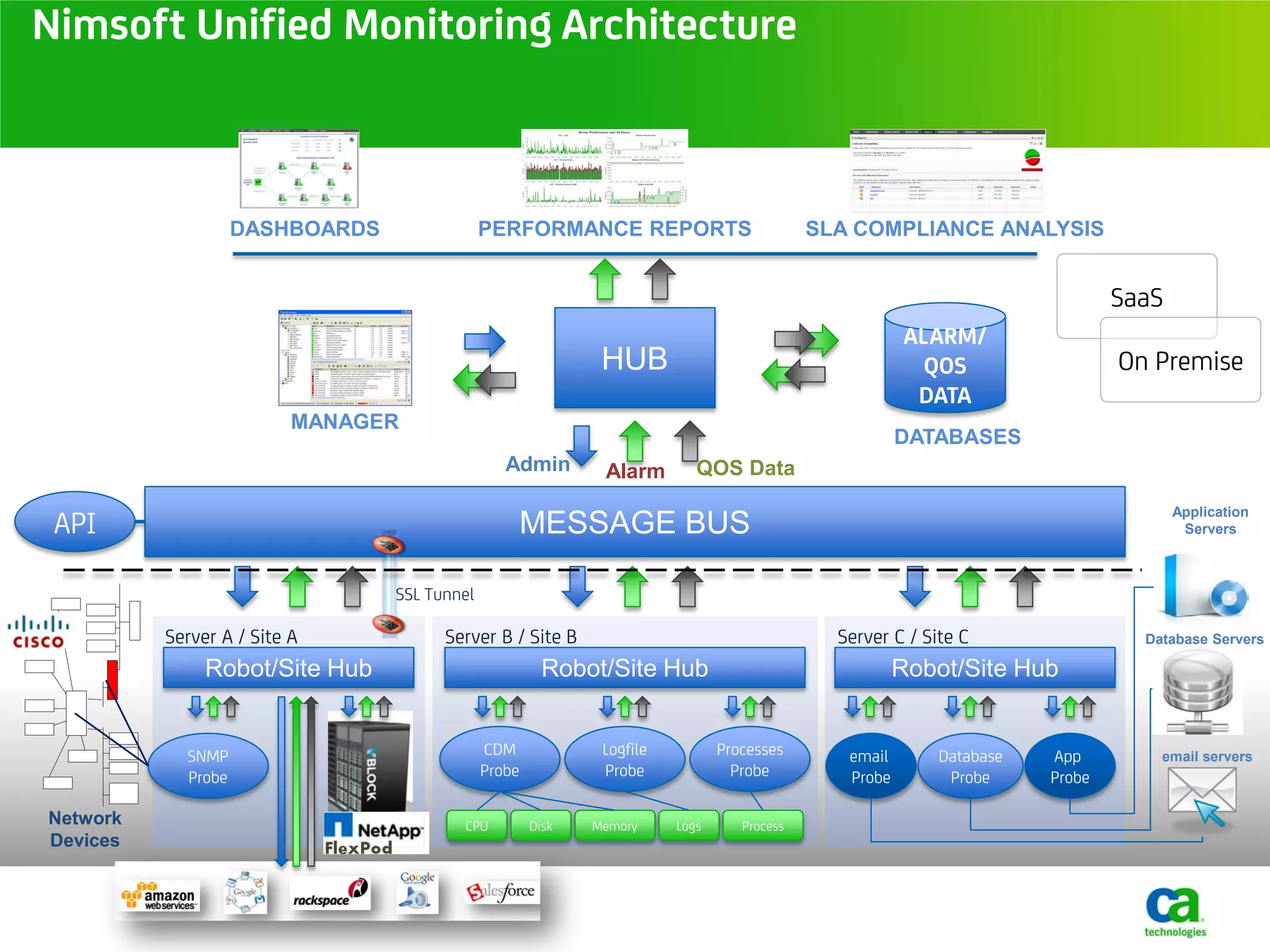 Nimsoft Unified Monitoring Architecture



                    DASHBOARDS                PERFORMANCE REPORTS                           SLA COMPLIANCE ANALYSIS


                                                                                                                              SaaS
                                                                                                        ALARM/
                                                              HUB                                        QOS                  On Premise
                                                                                                         DATA
                          MANAGER
                                                                                                       DATABASES
                                                 Admin        Alarm        QOS Data

 API
                                                                                                                                     Application
                                                      MESSAGE BUS                                                                     Servers



                                 SSL Tunnel

          Server A / Site A            Server B / Site B                                      Server C / Site C                 Database Servers

               Robot/Site Hub                           Robot/Site Hub                                 Robot/Site Hub


            SNMP                              CDM             Logfile          Processes       email       Database   App         email servers
            Probe                             Probe           Probe              Probe         Probe        Probe     Probe

Network                                  CPU          Disk   Memory     Logs      Process
Devices
 