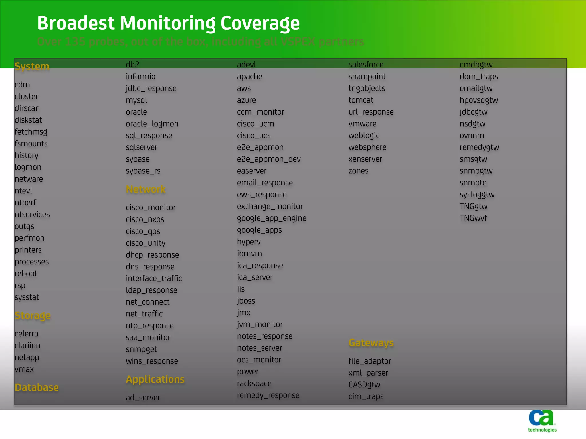 Broadest Monitoring Coverage
      Over 135 probes, out of the box, including all VSPEX partners
System                db2                  adevl                salesforce     cmdbgtw
                      informix             apache               sharepoint     dom_traps
cdm                   jdbc_response        aws                  tngobjects     emailgtw
cluster               mysql                azure                tomcat         hpovsdgtw
dirscan               oracle               ccm_monitor          url_response   jdbcgtw
diskstat              oracle_logmon        cisco_ucm            vmware         nsdgtw
fetchmsg              sql_response         cisco_ucs            weblogic       ovnnm
fsmounts              sqlserver            e2e_appmon           websphere      remedygtw
history               sybase               e2e_appmon_dev       xenserver      smsgtw
logmon                sybase_rs            easerver             zones          snmpgtw
netware                                    email_response                      snmptd
ntevl                 Network              ews_response                        sysloggtw
ntperf                                     exchange_monitor                    TNGgtw
                      cisco_monitor
ntservices                                 google_app_engine                   TNGwvf
                      cisco_nxos
outqs                                      google_apps
                      cisco_qos
perfmon                                    hyperv
                      cisco_unity
printers                                   ibmvm
                      dhcp_response
processes                                  ica_response
                      dns_response
reboot                                     ica_server
                      interface_traffic
rsp                                        iis
                      ldap_response
sysstat                                    jboss
                      net_connect
Storage               net_traffic          jmx
                      ntp_response         jvm_monitor
celerra               saa_monitor          notes_response
clariion              snmpget              notes_server         Gateways
netapp                wins_response        ocs_monitor          file_adaptor
vmax                                       power                xml_parser
                      Applications         rackspace            CASDgtw
Database
                      ad_server            remedy_response      cim_traps
 