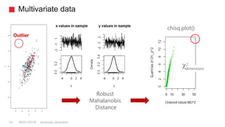 Multivariate data
anomaly detection10 08/01/2018
Robust
Mahalanobis
Distance
chisq.plot()
dimensions
2
 