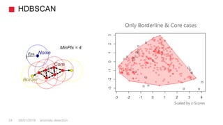 HDBSCAN
anomaly detection24 08/01/2018
Only Borderline & Core cases
Scaled by z-Scores
 