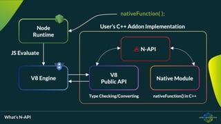 What’s N-API
 