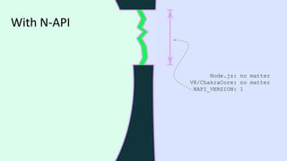 Node.js: no matter
V8/ChakraCore: no matter
NAPI_VERSION: 1
With N-API
 