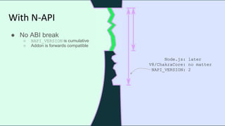 Node.js: later
V8/ChakraCore: no matter
NAPI_VERSION: 2
With N-API
● No ABI break
○ NAPI_VERSION is cumulative
○ Addon is forwards compatible
 