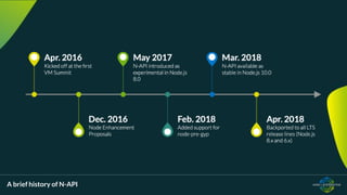 A brief history of N-API
 