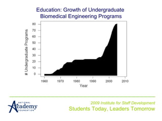 2009 Institute for Staff Development Students Today, Leaders Tomorrow Education: Growth of Undergraduate  Biomedical Engineering Programs 