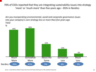 70% of CEOs reported that they are integrating sustainability issues into strategy ‘more’ or ‘much more’ than five years ago – 85% in Nordics  Are you incorporating environmental, social and corporate governance issues into your company’s core strategy less or more than five years ago Total % s Source:  United Nations Global Compact-Accenture CEO Study 2010 (based on 766 completed responses) 39% 45% 9% 4% 3% Nordics: Much More Somewhat More About the Same Somewhat Less Much Less 
