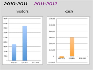 2010-2011 2011-2012 
visitors cash 
'#!!!" 
'!!!!" 
&#!!!" 
&!!!!" 
%#!!!" 
%!!!!" 
$#!!!" 
$!!!!" 
#!!!" 
!" 
!"-%%&%%%!! 
!",%%&%%%!! 
!"+%%&%%%!! 
!"*%%&%%%!! 
!")%%&%%%!! 
!"$%%&%%%!! 
!"(!!!! 
%!$!(%!$$" %!$$(%!$%" %!$%(%!$&" !"#$%%&%%%'! 
)%$%()%$$! )%$$()%$)! )%$)()%$*! 
 