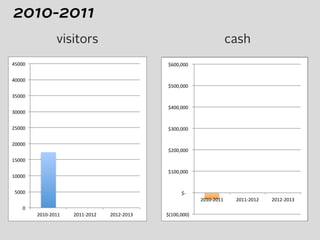visitors cash
2010-2011
!"
#!!!"
$!!!!"
$#!!!"
%!!!!"
%#!!!"
&!!!!"
&#!!!"
'!!!!"
'#!!!"
%!$!(%!$$" %!$$(%!$%" %!$%(%!$&" !"#$%%&%%%'!
!"(!!!!
!"$%%&%%%!!
!")%%&%%%!!
!"*%%&%%%!!
!"+%%&%%%!!
!",%%&%%%!!
!"-%%&%%%!!
)%$%()%$$! )%$$()%$)! )%$)()%$*!
!"
#!!!"
$!!!!"
$#!!!"
%!!!!"
%#!!!"
&!!!!"
&#!!!"
'!!!!"
'#!!!"
%!$!(%!$$" %!$$(%!$%" %!$%(%!$&"
!"
#!!!"
$!!!!"
$#!!!"
%!!!!"
%#!!!"
&!!!!"
&#!!!"
'!!!!"
'#!!!"
%!$!(%!$$" %!$$(%!$%" %!$%(%!$&" !"#$%%&%%%'!
!"(!!!!
!"$%%&%%%!!
!")%%&%%%!!
!"*%%&%%%!!
!"+%%&%%%!!
!",%%&%%%!!
!"-%%&%%%!!
)%$%()%$$! )%$$()%$)! )%$)()%$*!
!"#$%%&%%%'!
!"(!!!!
!"$%%&%%%!!
!")%%&%%%!!
!"*%%&%%%!!
!"+%%&%%%!!
!",%%&%%%!!
!"-%%&%%%!!
)%$%()%$$! )%$$()%$)! )%$)()%$*!
 