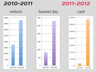 visitors busiest day
!"
#!!!"
$!!!!"
$#!!!"
%!!!!"
%#!!!"
&!!!!"
&#!!!"
'!!!!"
%!$!(%!$$" %!$$(%!$%"
!"
#!!"
$!!!"
$#!!"
%!!!"
%#!!"
&!!!"
%!$!'%!$$" %!$$'%!$%"
cash
2010-2011
!"
#!!"
$!!!"
$#!!"
%!!!"
%#!!"
&!!!"
%!$!'%!$$" %!$$'%!$%"
2011-2012
!"#
!$"%"""#
!&""%"""#
!&$"%"""#
!'""%"""#
!'$"%"""#
!(""%"""#
!($"%"""#
)*+,#'"&&# )*+,#'"&'#
!"#
!$"%"""#
!&""%"""#
!&$"%"""#
!'""%"""#
!'$"%"""#
!(""%"""#
!($"%"""#
)*+,#'"&&# )*+,#'"&'#
!"
#!!!"
$!!!!"
$#!!!"
%!!!!"
%#!!!"
&!!!!"
&#!!!"
'!!!!"
%!$!(%!$$" %!$$(%!$%"
 
