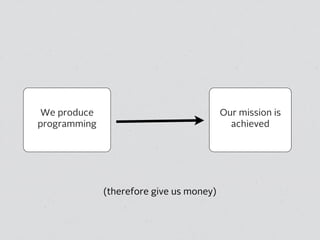 We produce
programming
Our mission is
achieved
(therefore give us money)
 