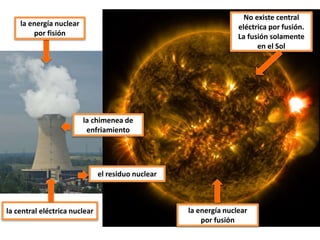 la chimenea de
enfriamiento
la energía nuclear
por fusión
la central eléctrica nuclear
No existe central
eléctrica por fusión.
La fusión solamente
en el Sol
la energía nuclear
por fisión
el residuo nuclear