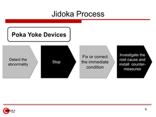 Jidoka Process

 Poka Yoke Devices


                                        Investigate the
                      Fix or ...